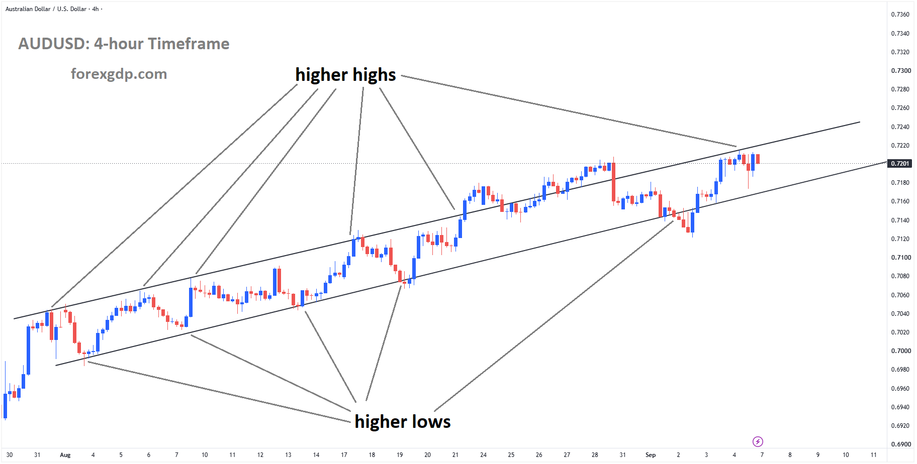 AUDUSD reached a higher high area of the ascending channel AUDUSD reached a higher high area of the ascending channel
