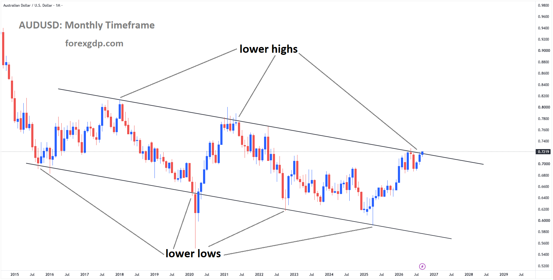 AUDUSD reached the lower high area of the descending channel AUDUSD reached the lower high area of the descending channel