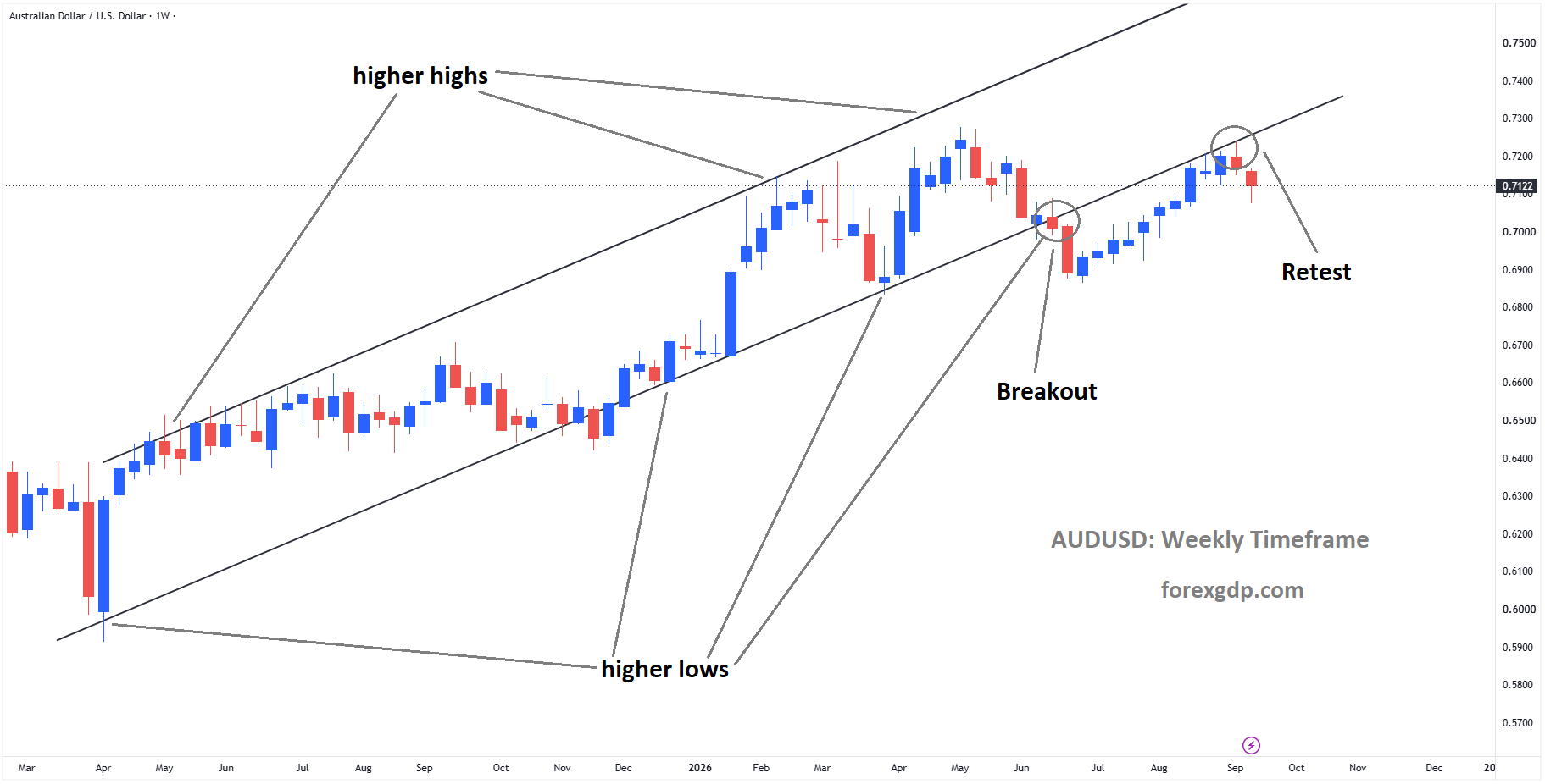 AUDUSD reached the retest area of the broken ascending channel AUDUSD reached the retest area of the broken ascending channel