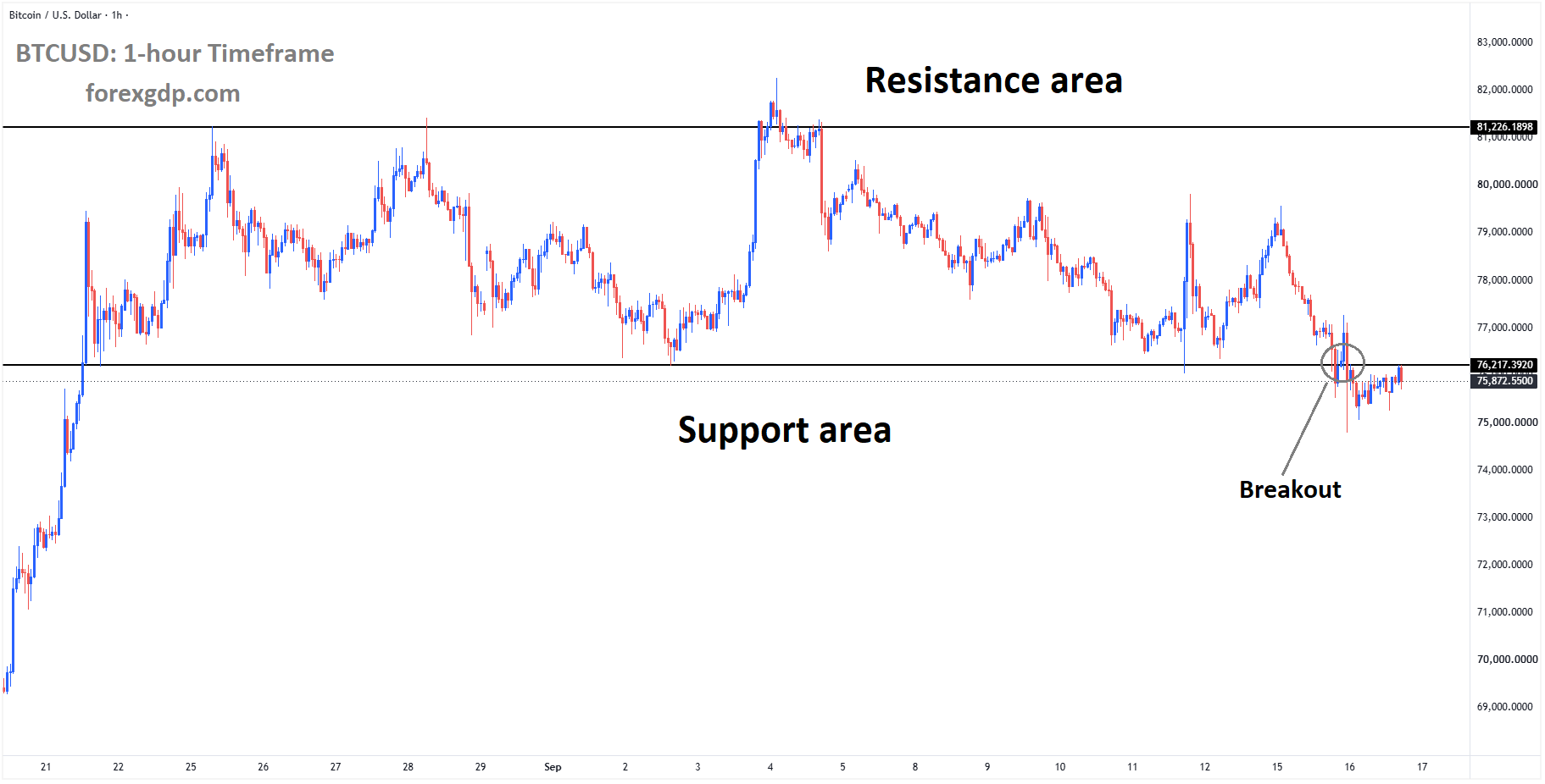 BTCUSD has broken the box pattern on the downside BTCUSD has broken the box pattern on the downside