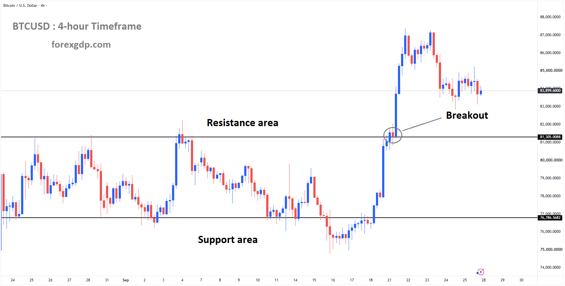 BTCUSD has broken the box pattern to the upside BTCUSD has broken the box pattern to the upside