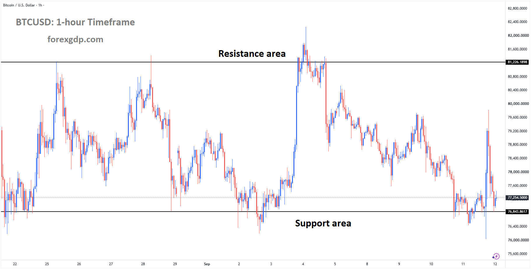 BTCUSD has reached the support area of the box pattern BTCUSD has reached the support area of the box pattern