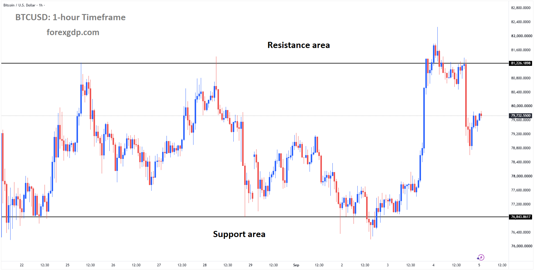 BTCUSD is falling from the resistance area of the box pattern BTCUSD is falling from the resistance area of the box pattern