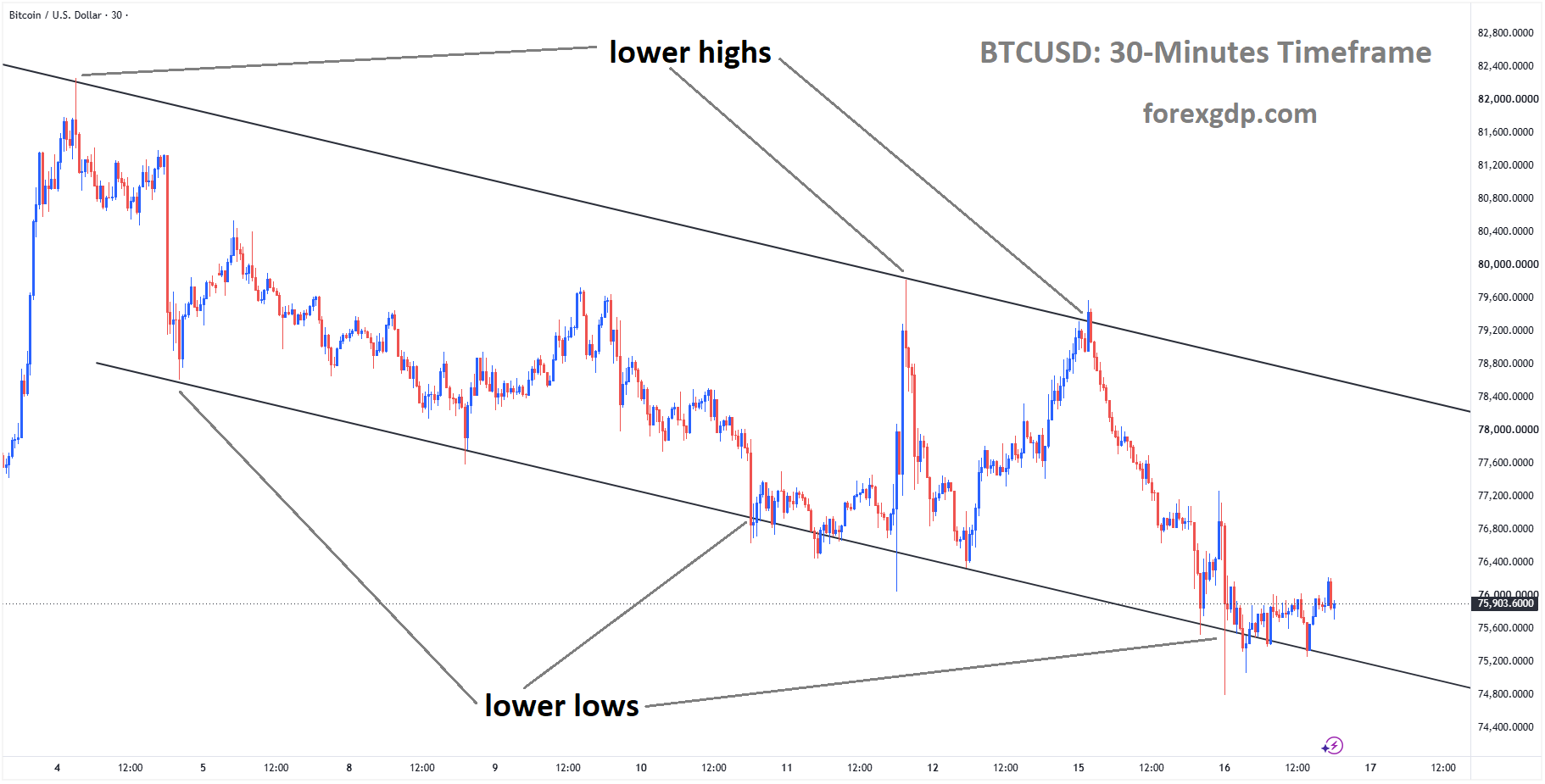 BTCUSD is moving in a descending channel, and the market has rebounded from the lower low area of the channel BTCUSD is moving in a descending channel, and the market has rebounded from the lower low area of the channel