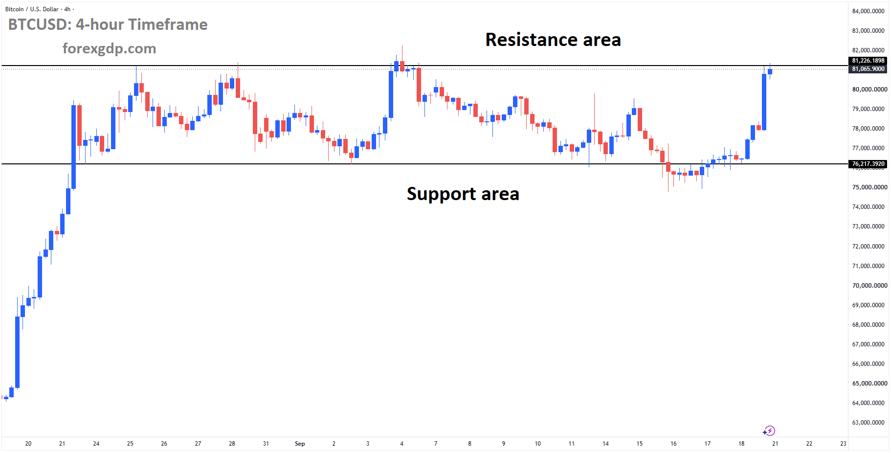 BTCUSD reached the resistance area of the box pattern BTCUSD reached the resistance area of the box pattern
