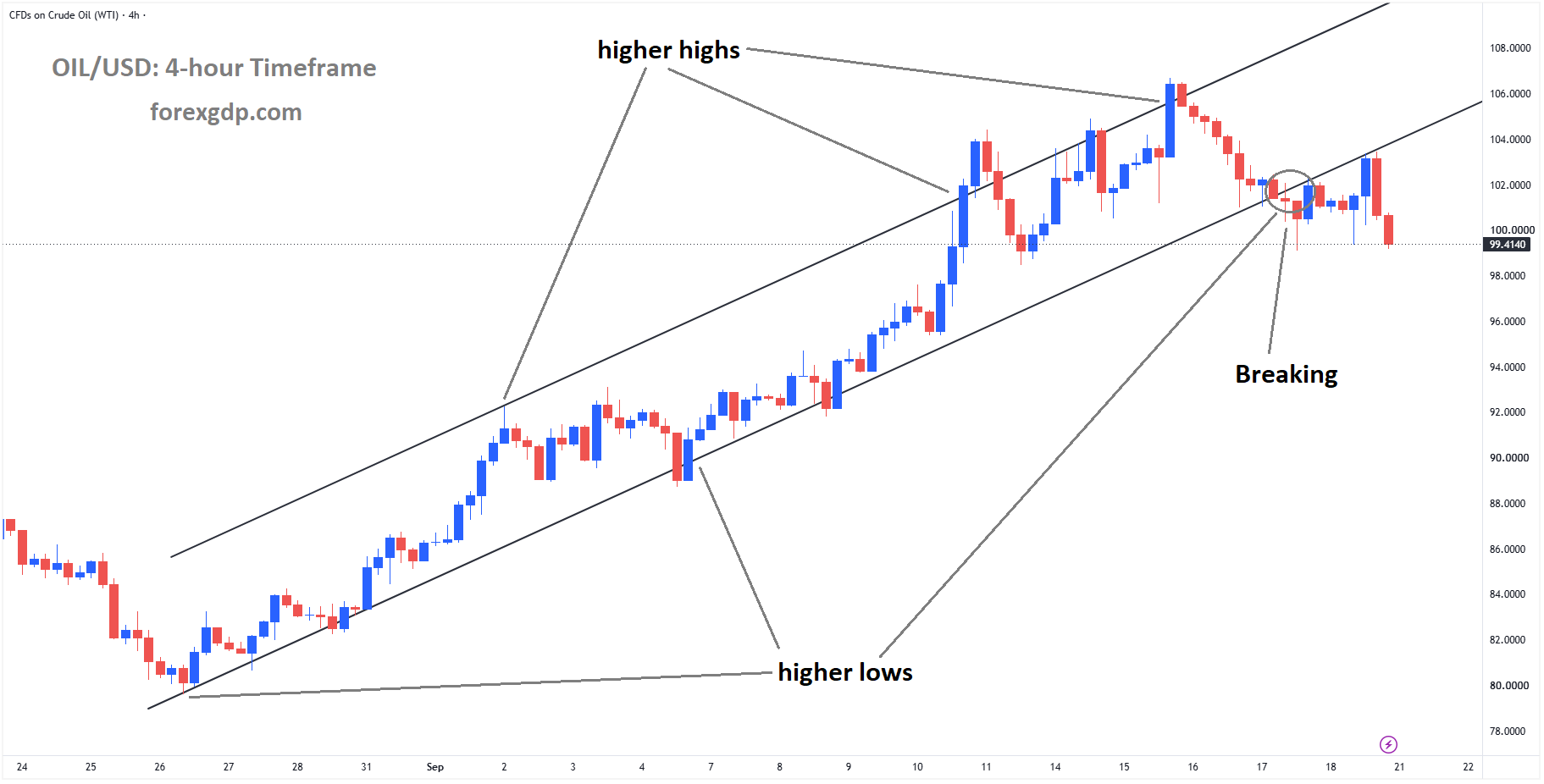 Crude Oil is breaking the higher low area of the ascending channel Crude Oil is breaking the higher low area of the ascending channel