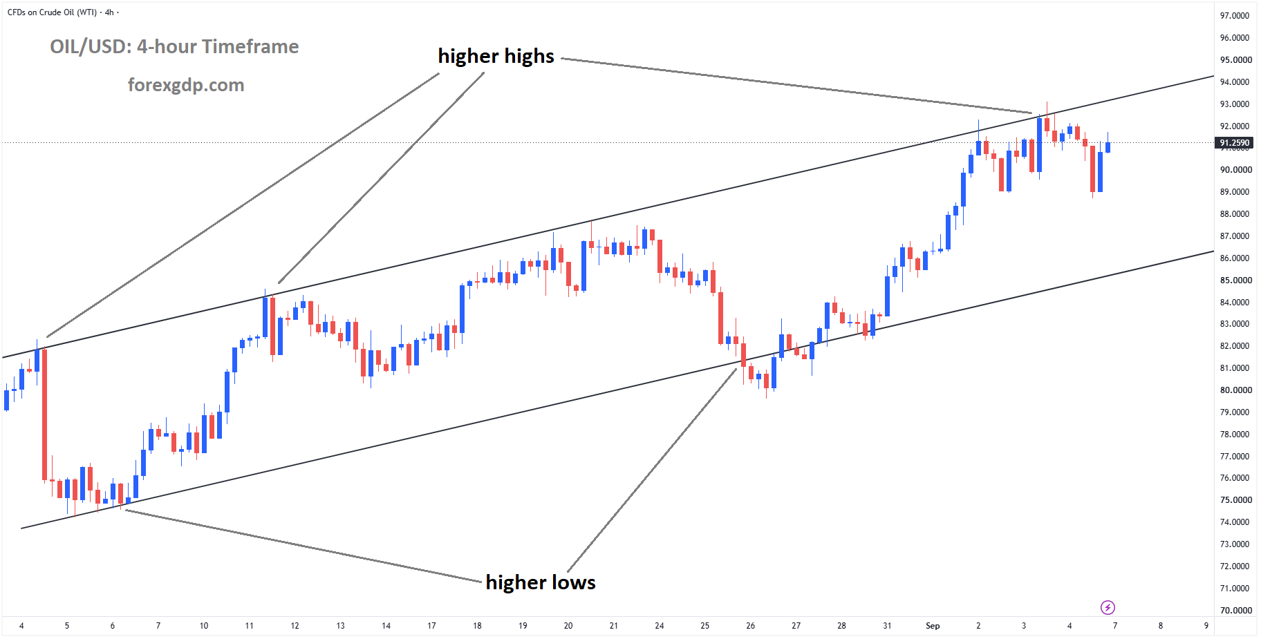 Crude Oil is falling from the higher high area of the ascending channel Crude Oil is falling from the higher high area of the ascending channel