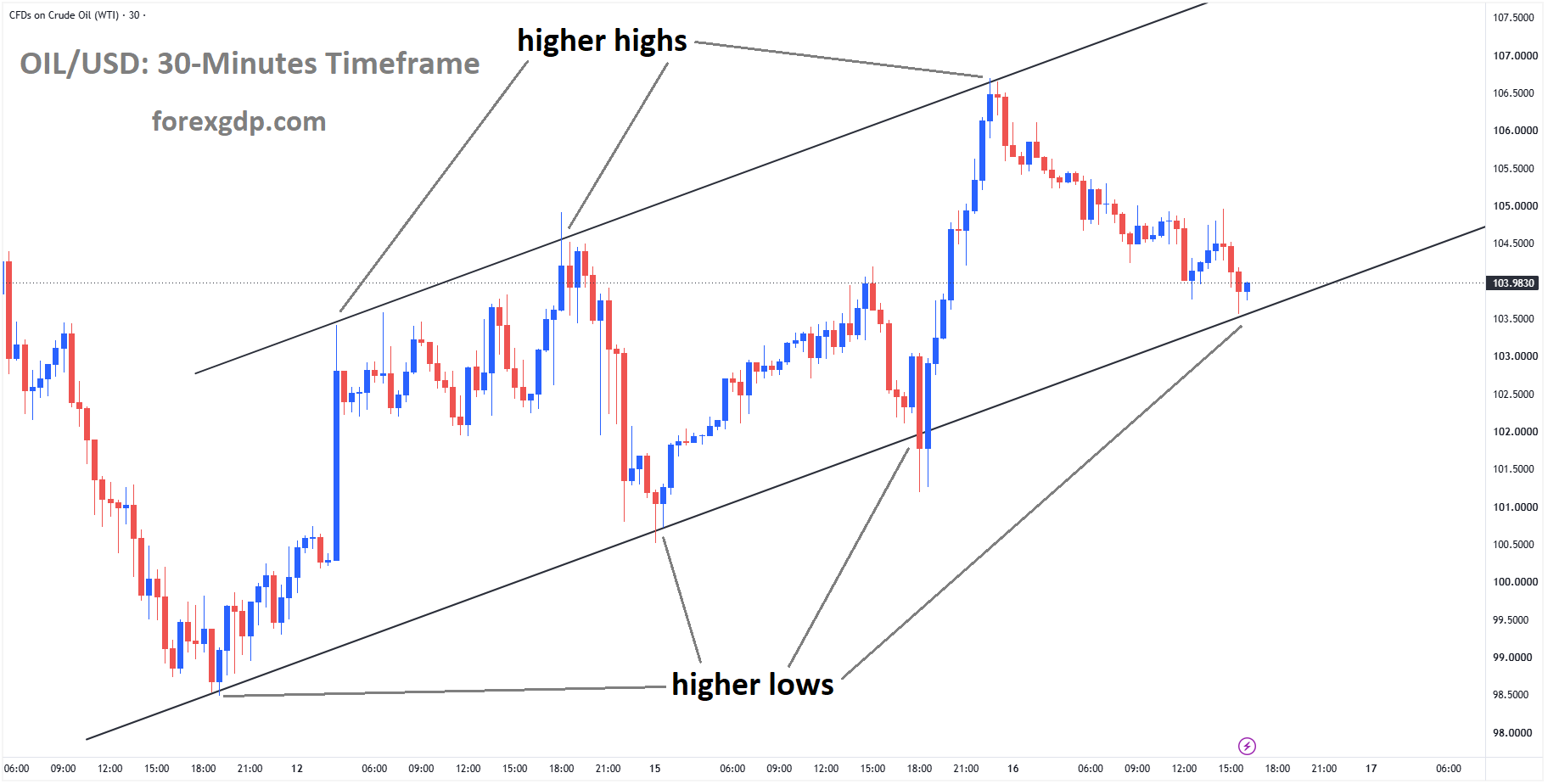 Crude Oil is moving in an ascending channel, and the market has reached the higher low area of the channel Crude Oil is moving in an ascending channel, and the market has reached the higher low area of the channel