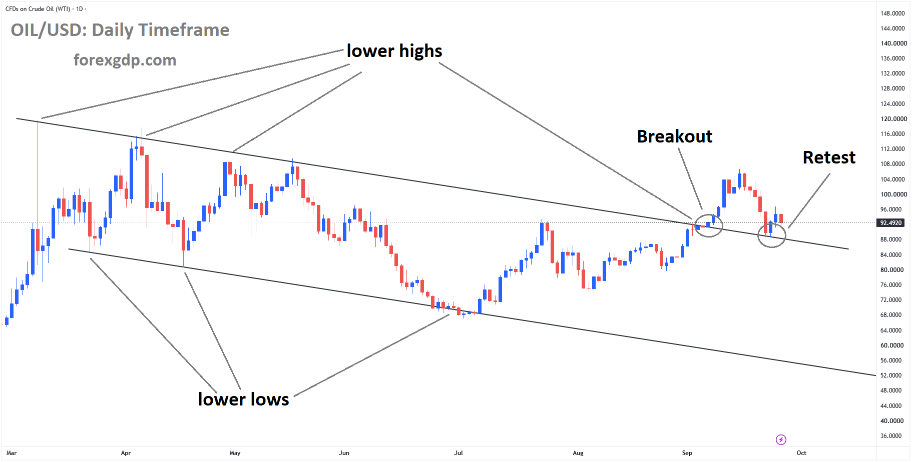 Crude Oil reached the retest area of the broken descending channel Crude Oil reached the retest area of the broken descending channel