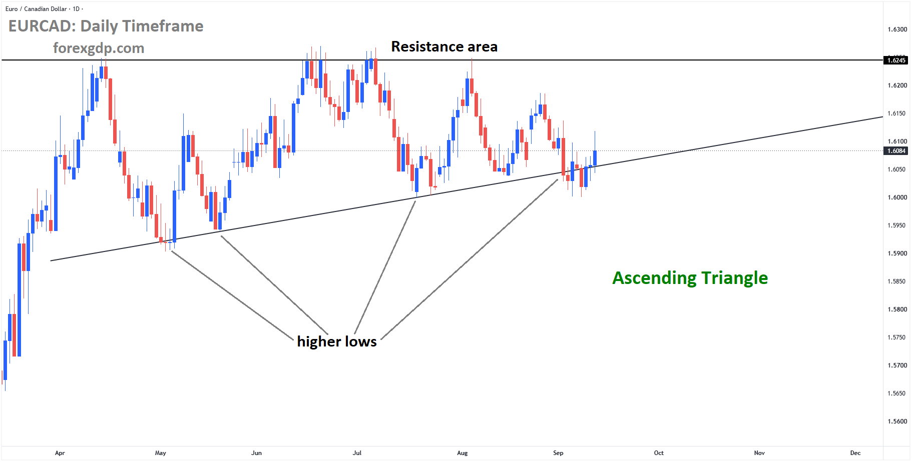 EURCAD has reached the higher low area of the ascending triangle pattern EURCAD has reached the higher low area of the ascending triangle pattern