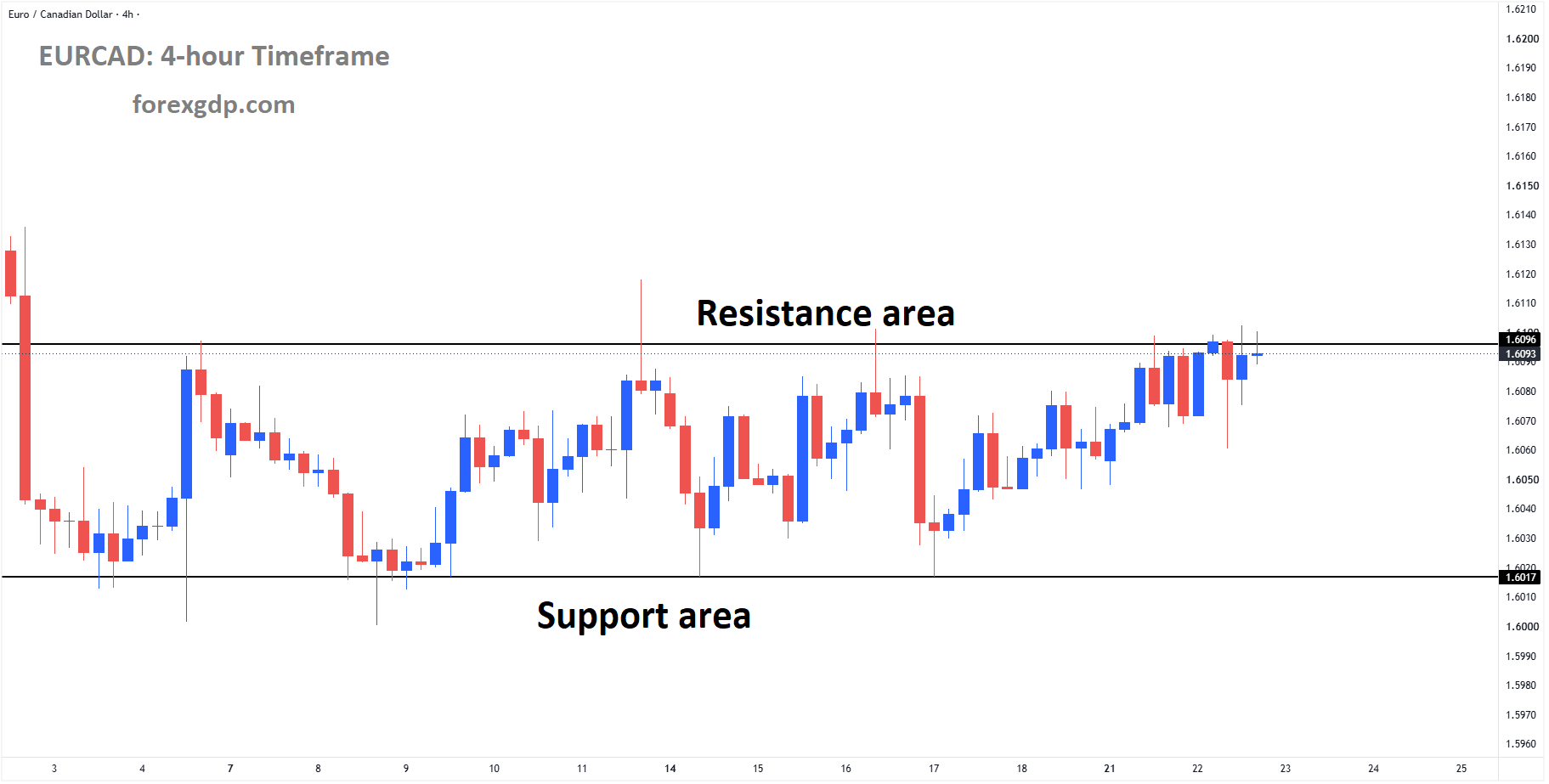 EURCAD reached the resistance area of the box pattern EURCAD reached the resistance area of the box pattern