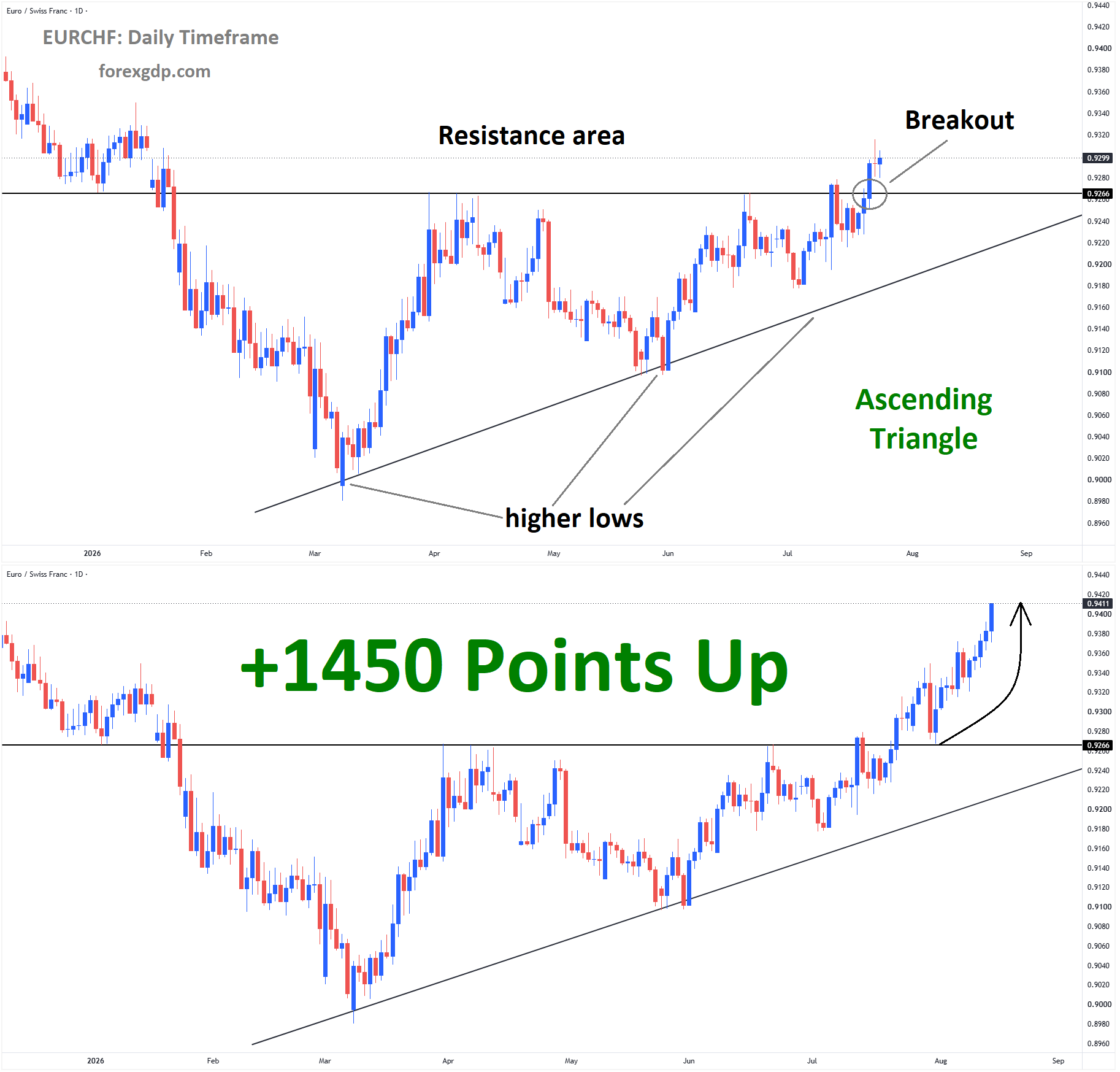 EURCHF Analysis EURCHF Analysis