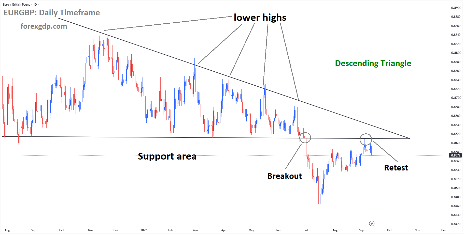EURGBP has reached the retest area of the broken descending triangle pattern EURGBP has reached the retest area of the broken descending triangle pattern