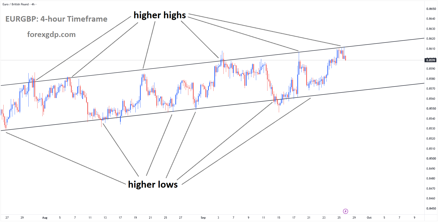 EURGBP is moving in an ascending channel, and the market has fallen from the higher high area of the channel EURGBP is moving in an ascending channel, and the market has fallen from the higher high area of the channel