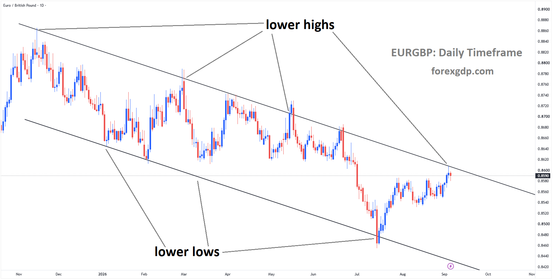 EURGBP reached the lower high area of the descending channel EURGBP reached the lower high area of the descending channel