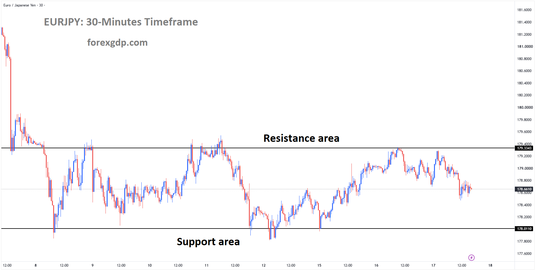 EURJPY is falling from the resistance area of the box pattern EURJPY is falling from the resistance area of the box pattern