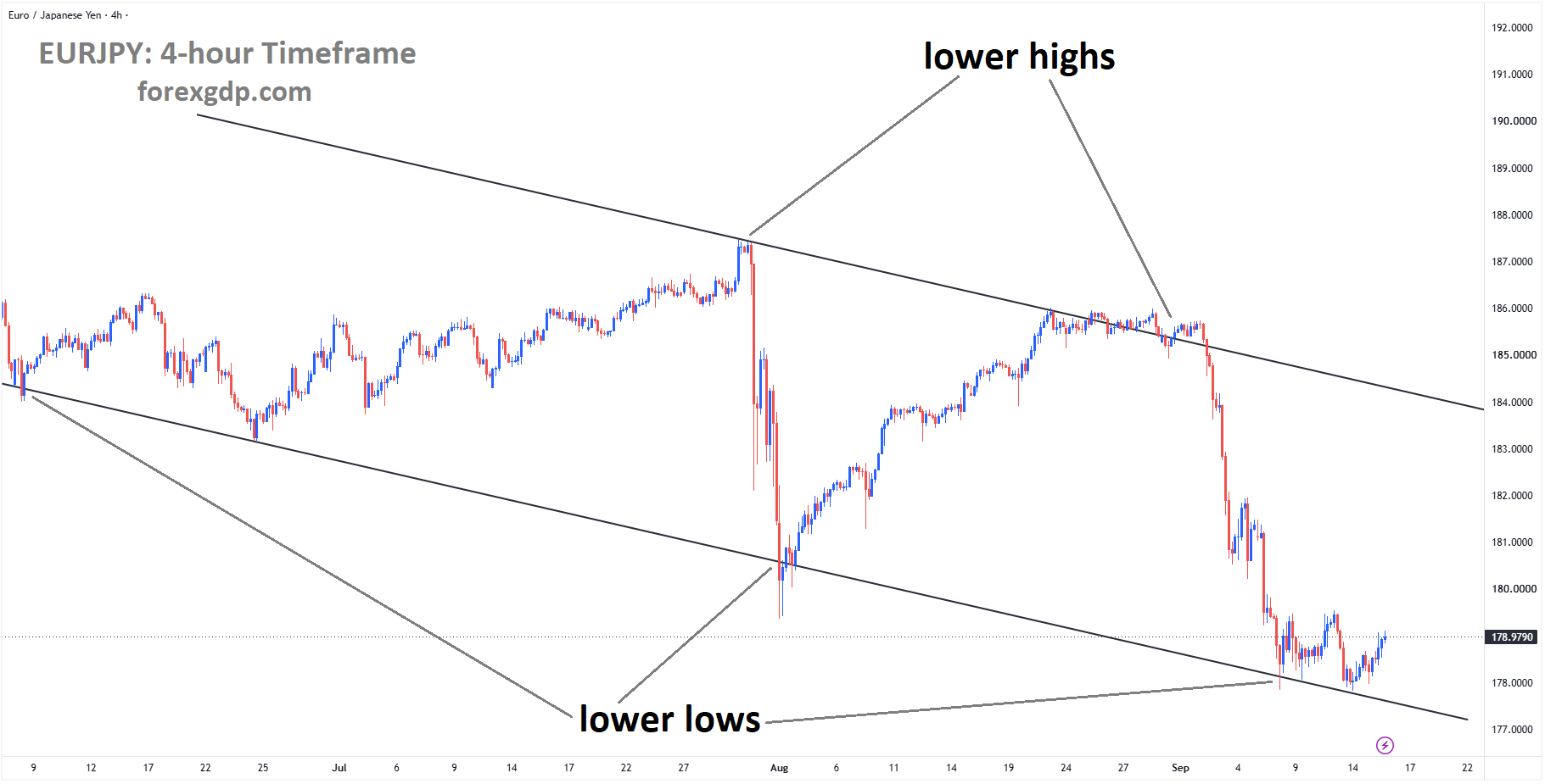 EURJPY is moving in a descending channel, and the market has rebounded from the lower low area of the channel EURJPY is moving in a descending channel, and the market has rebounded from the lower low area of the channel
