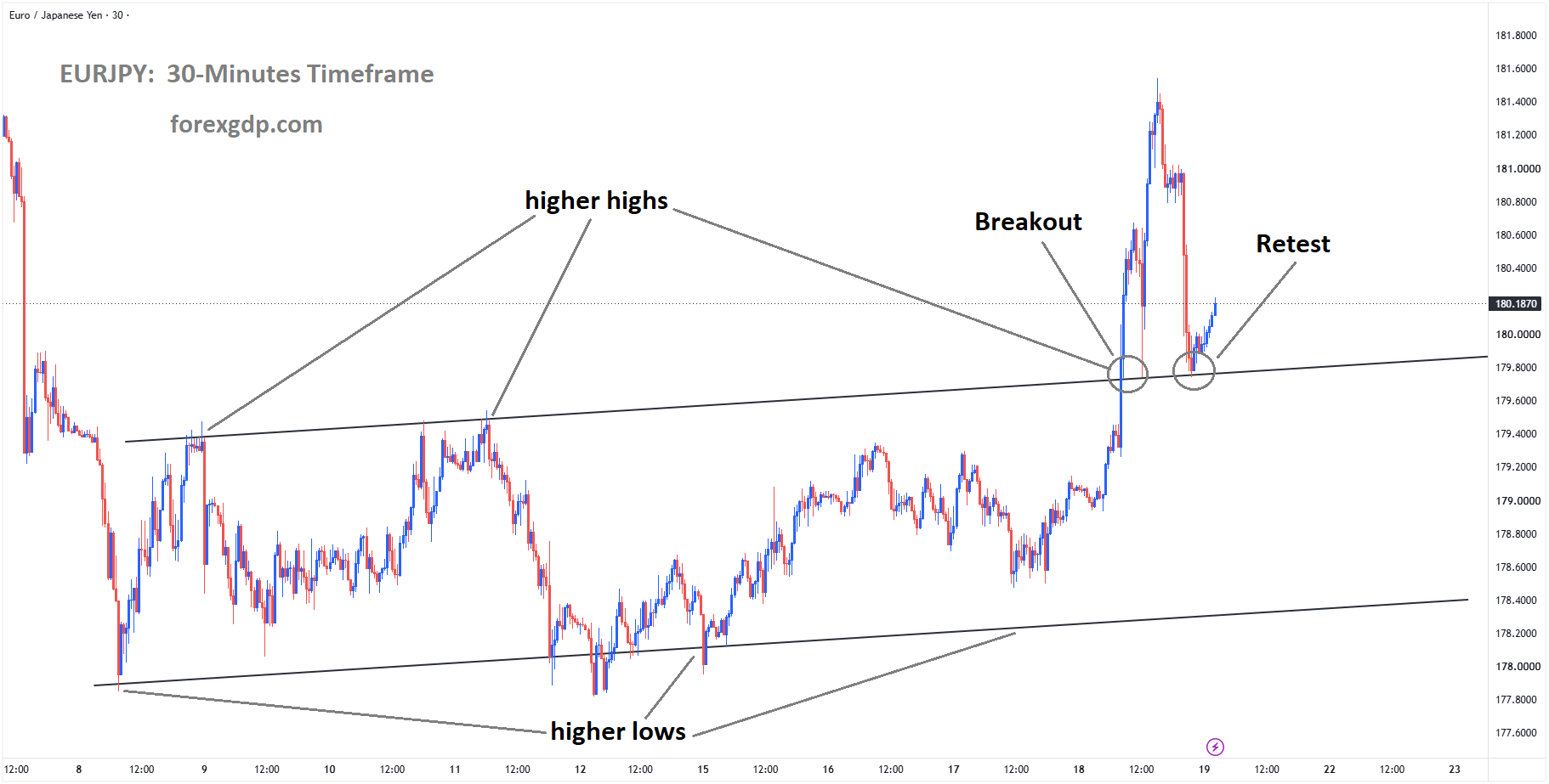 EURJPY is rebounding from the retest area of the broken ascending channel EURJPY is rebounding from the retest area of the broken ascending channel