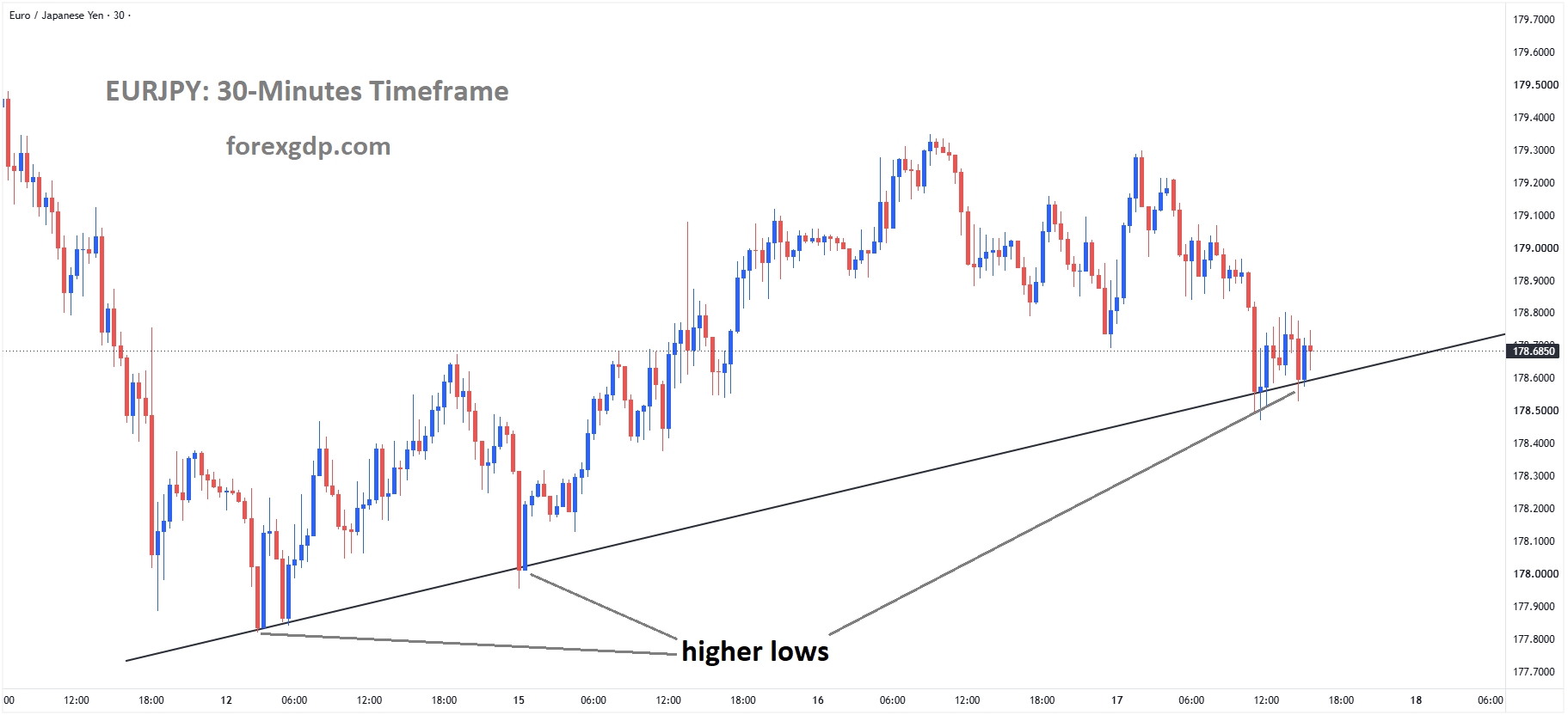 EURJPY reached a higher low area of the uptrend line EURJPY reached a higher low area of the uptrend line