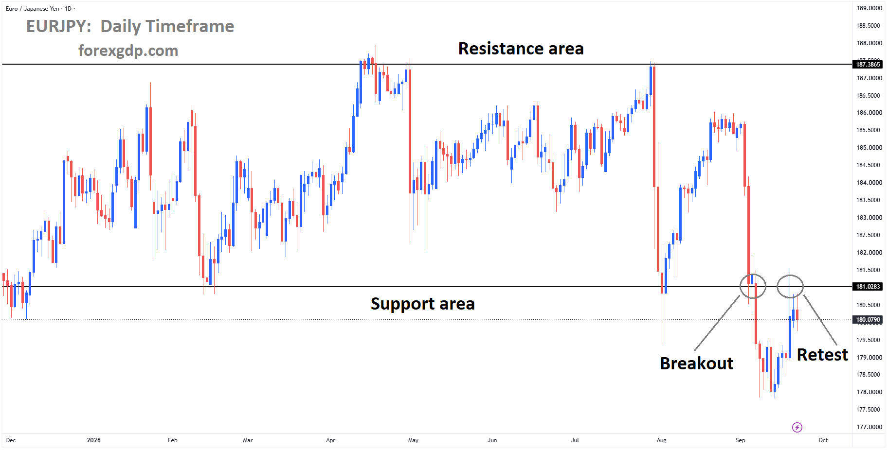 EURJPY reached the retest area of the broken box pattern EURJPY reached the retest area of the broken box pattern
