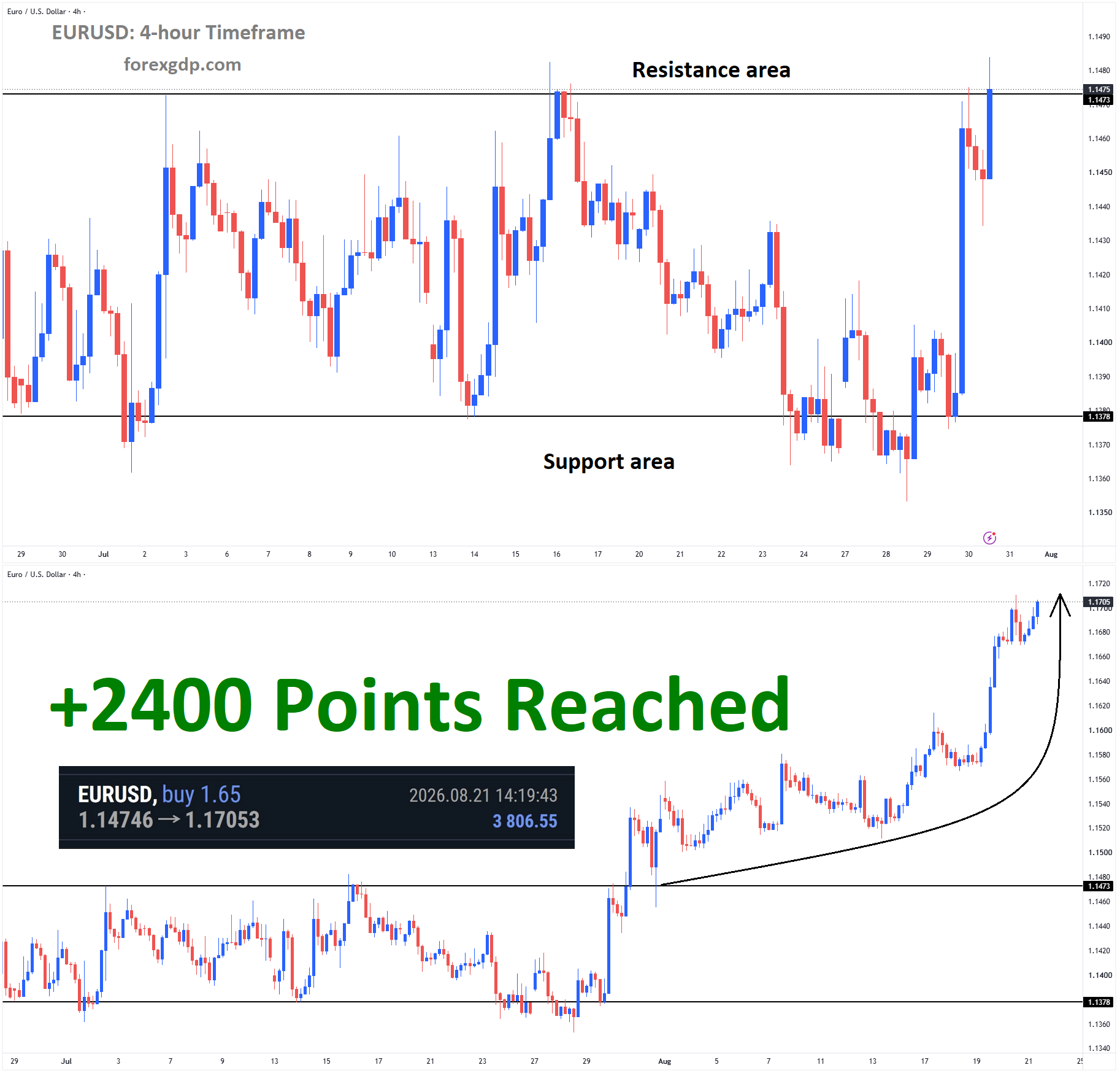 EURUSD Analysis EURUSD Analysis