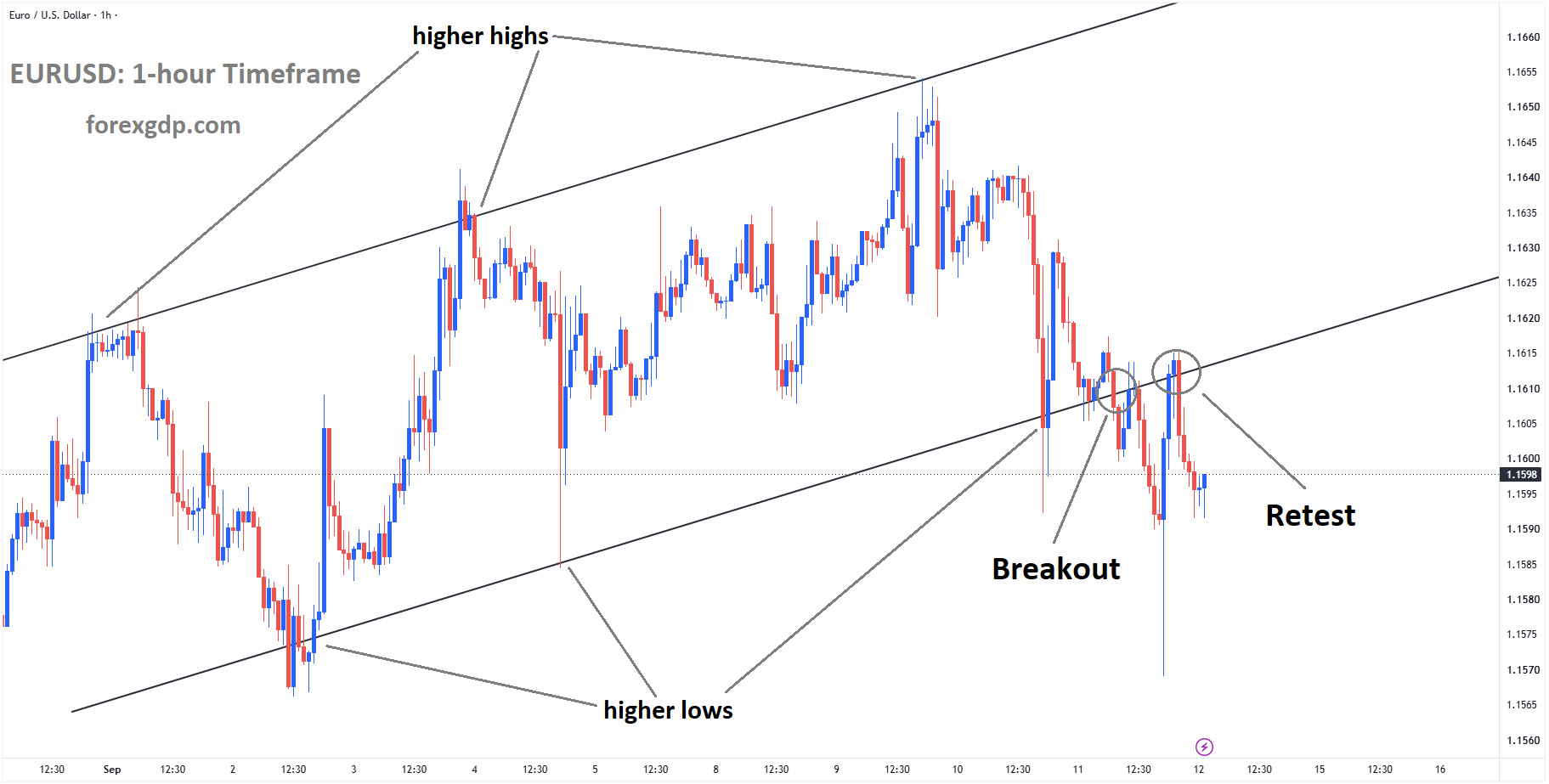 EURUSD is falling from the retest area of the broken ascending channel EURUSD is falling from the retest area of the broken ascending channel
