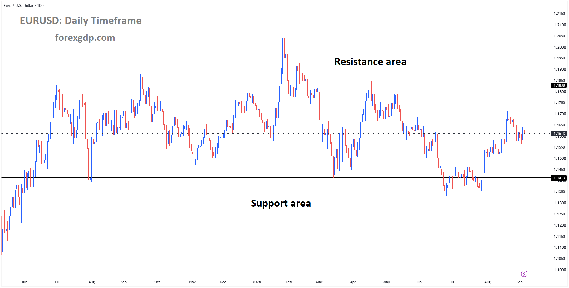 EURUSD is rebounding from the support area of the box pattern EURUSD is rebounding from the support area of the box pattern