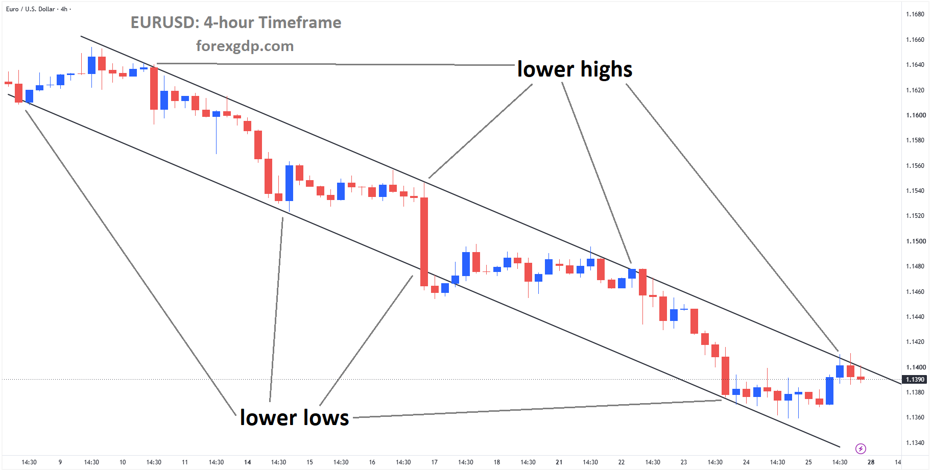 EURUSD reached the lower high area of the descending channel EURUSD reached the lower high area of the descending channel