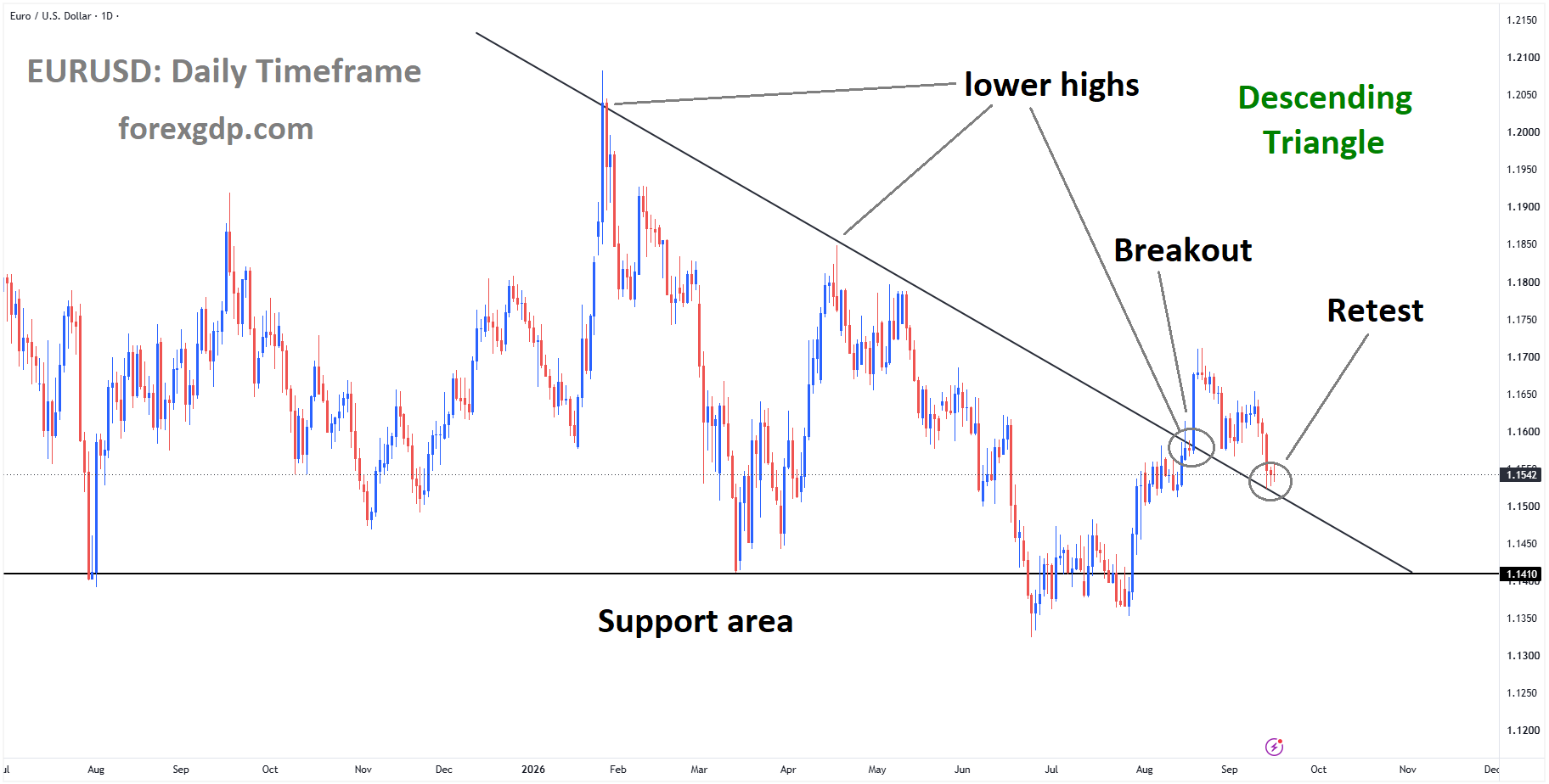 EURUSD reached the retest area of the broken descending triangle pattern EURUSD reached the retest area of the broken descending triangle pattern