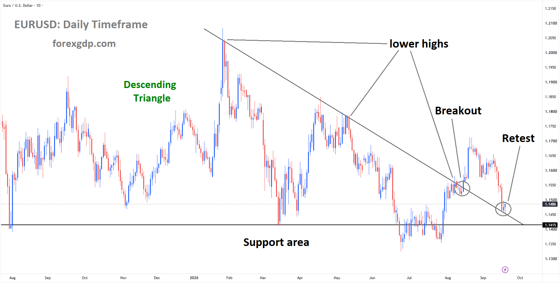 EURUSD reached the retest area of the broken descending triangle pattern EURUSD reached the retest area of the broken descending triangle pattern