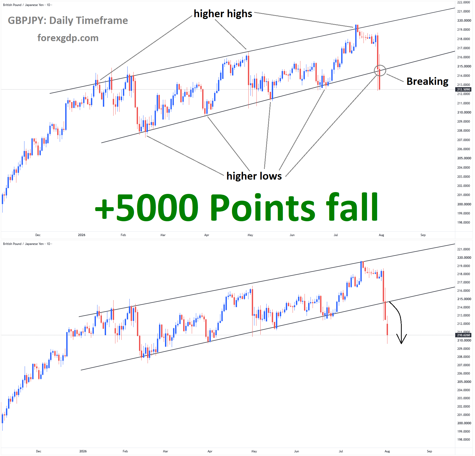 GBPJPY Analysis GBPJPY Analysis