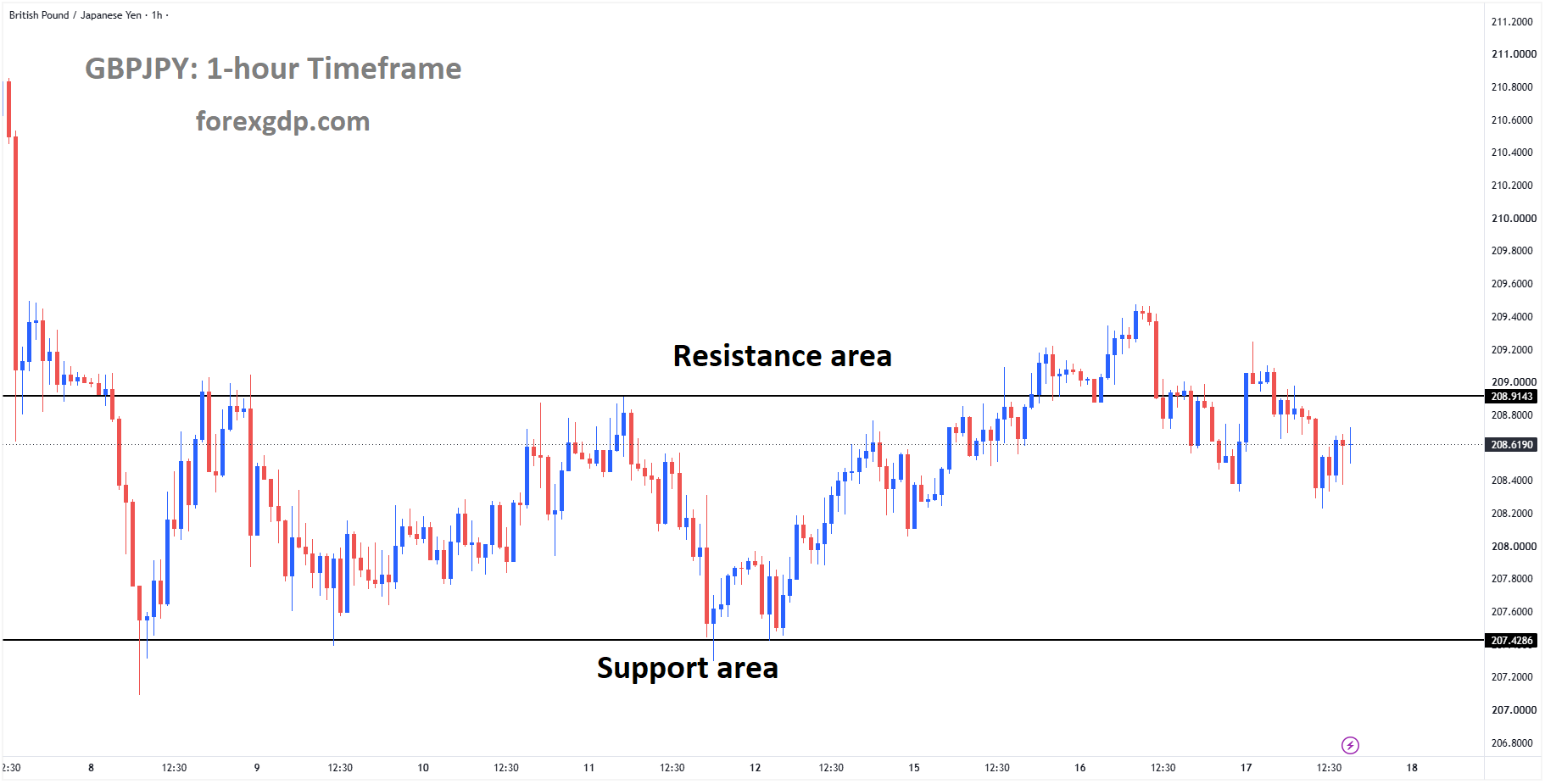 GBPJPY is moving in a box pattern, and the market has fallen from the resistance area of the pattern GBPJPY is moving in a box pattern, and the market has fallen from the resistance area of the pattern