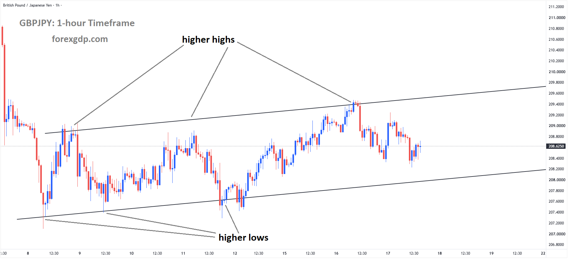 GBPJPY is moving in an ascending channel GBPJPY is moving in an ascending channel