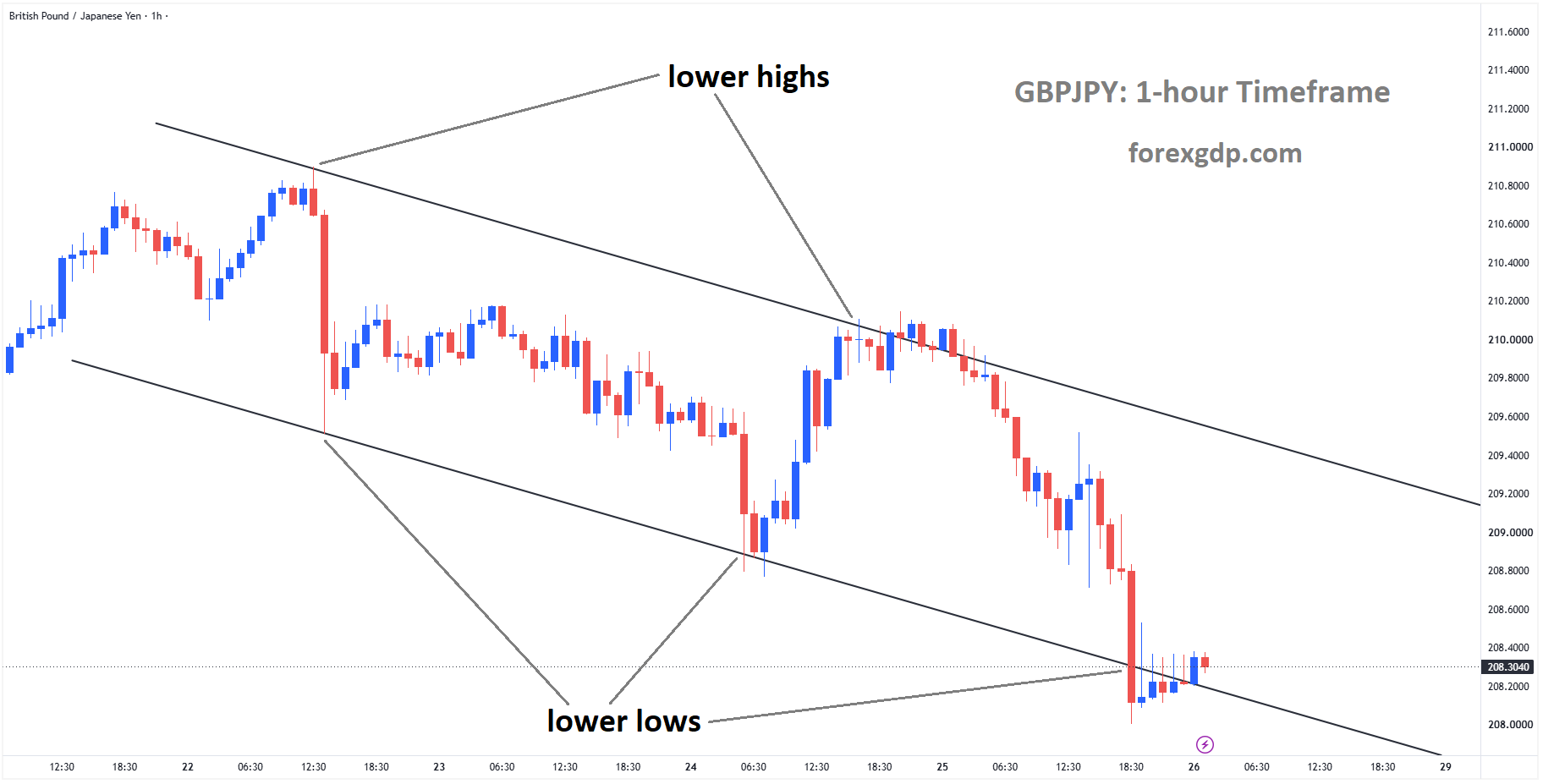 GBPJPY reached the lower low area of the descending channel GBPJPY reached the lower low area of the descending channel