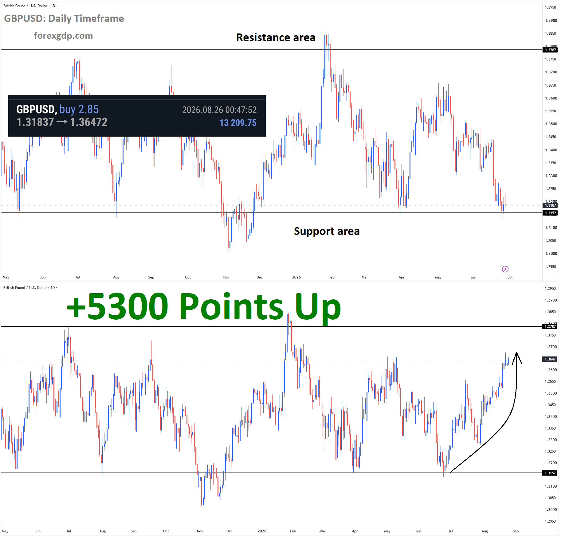 GBPUSD Analysis GBPUSD Analysis