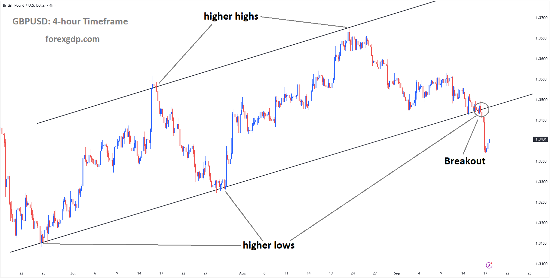 GBPUSD has broken the ascending channel to the downside GBPUSD has broken the ascending channel to the downside