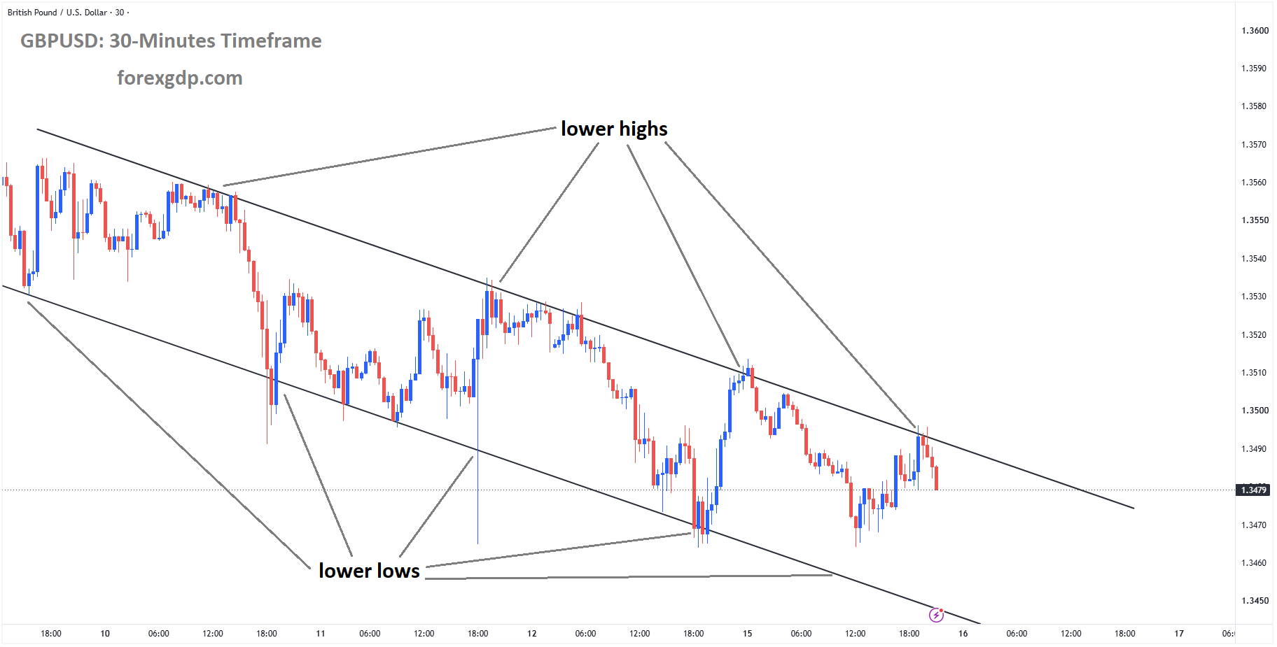 GBPUSD is moving in a descending channel, and the market has fallen from the lower high area of the channel GBPUSD is moving in a descending channel, and the market has fallen from the lower high area of the channel