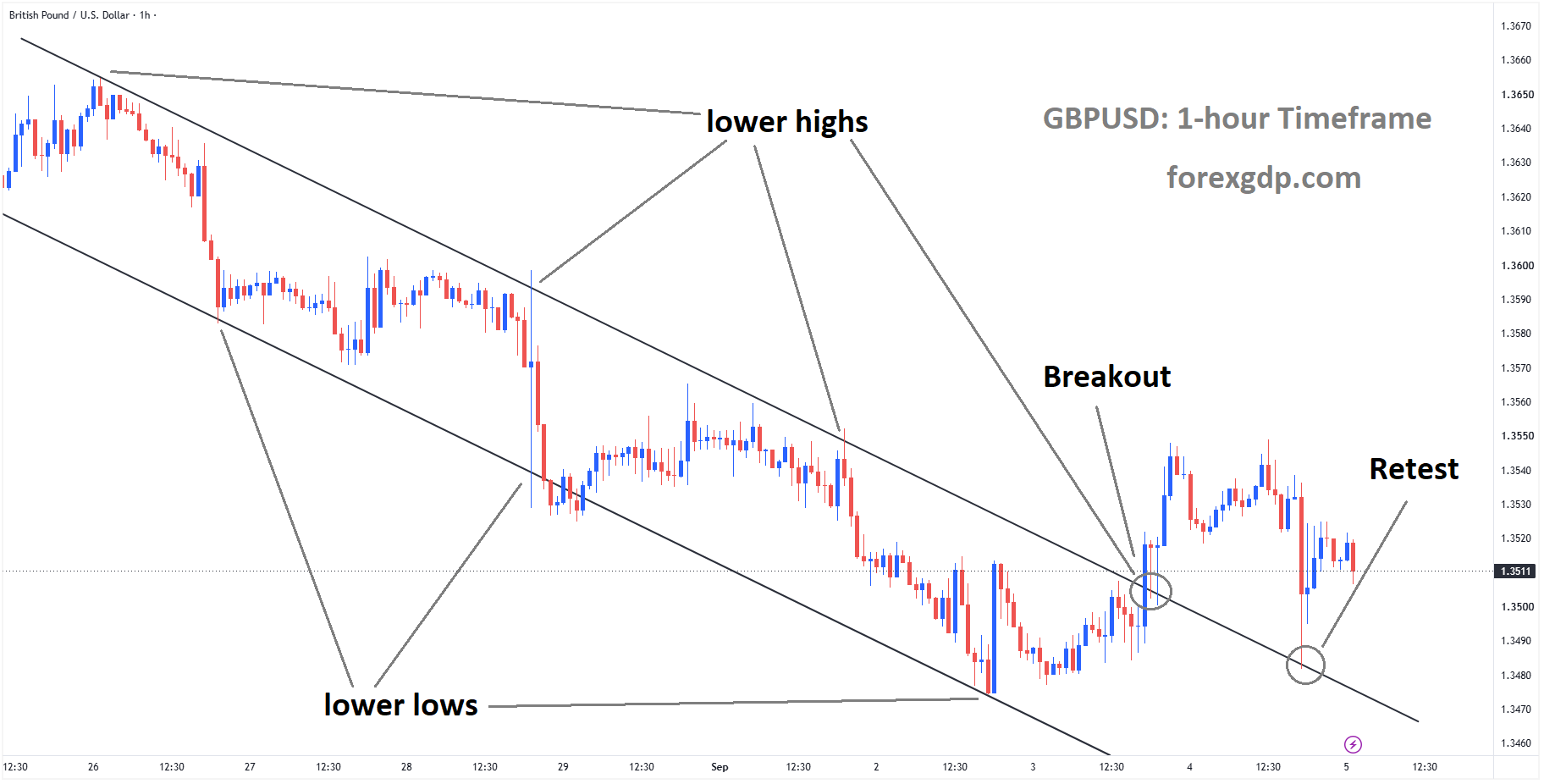 GBPUSD is rebounding from the retest area of the broken descending channel GBPUSD is rebounding from the retest area of the broken descending channel