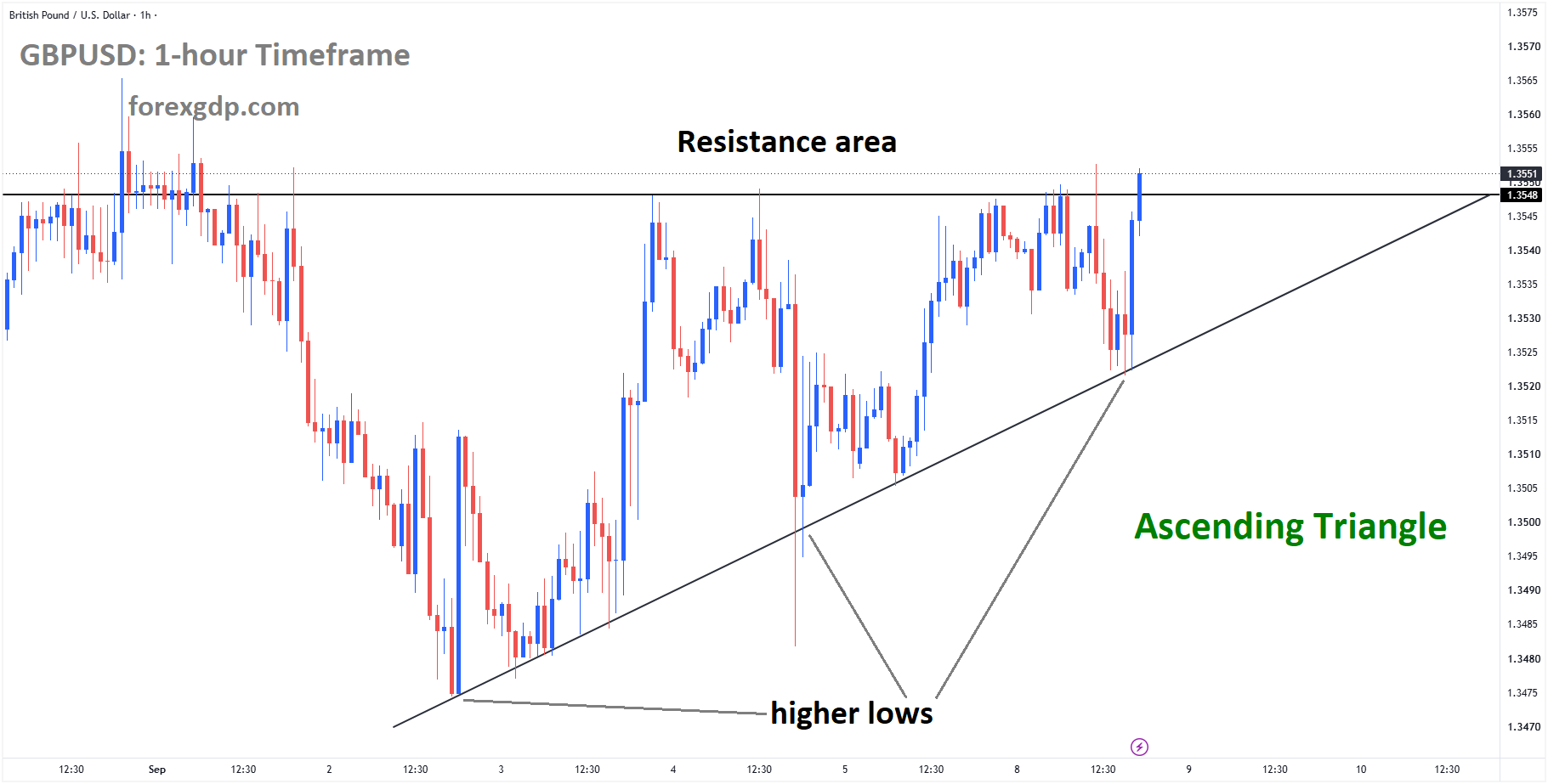 GBPUSD reached resistance area of the ascending triangle pattern GBPUSD reached resistance area of the ascending triangle pattern
