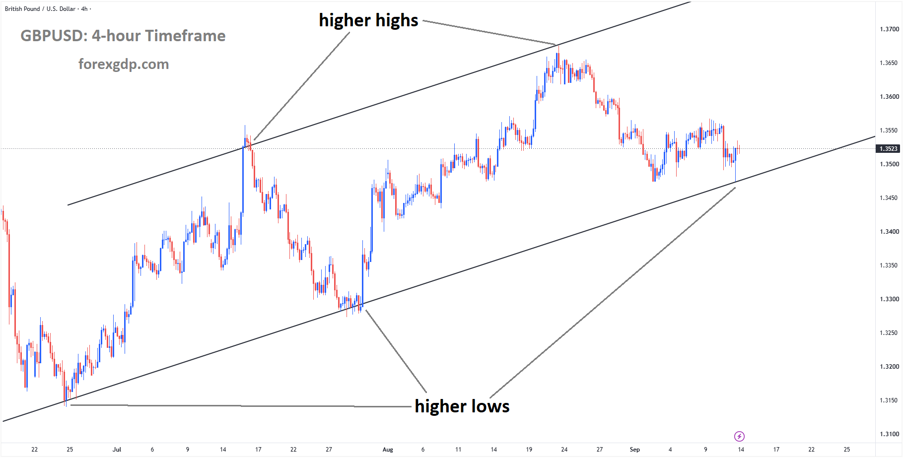 GBPUSD reached the higher low area of the ascending channel GBPUSD reached the higher low area of the ascending channel