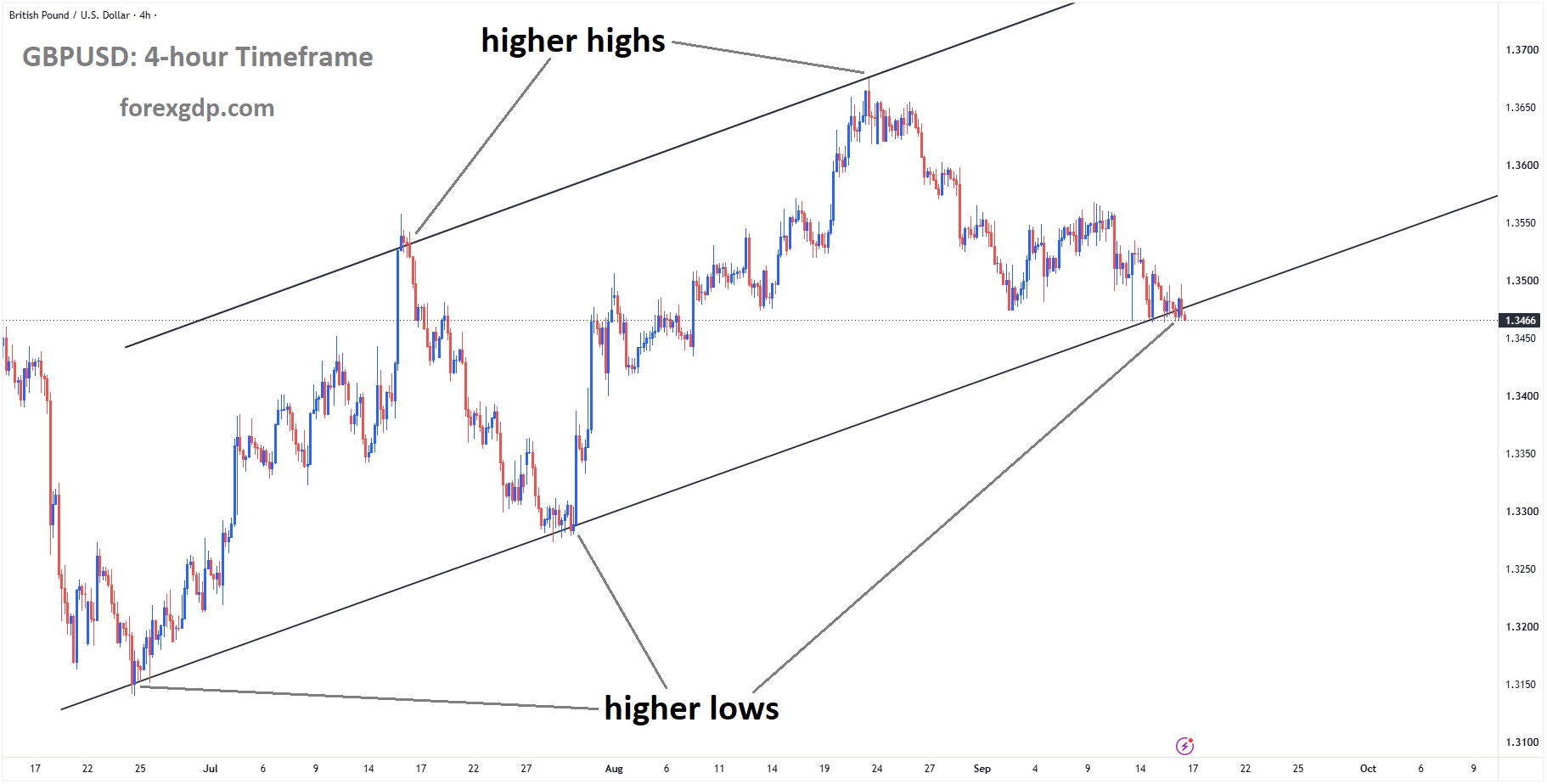 GBPUSD reached the higher low area of the ascending channel GBPUSD reached the higher low area of the ascending channel