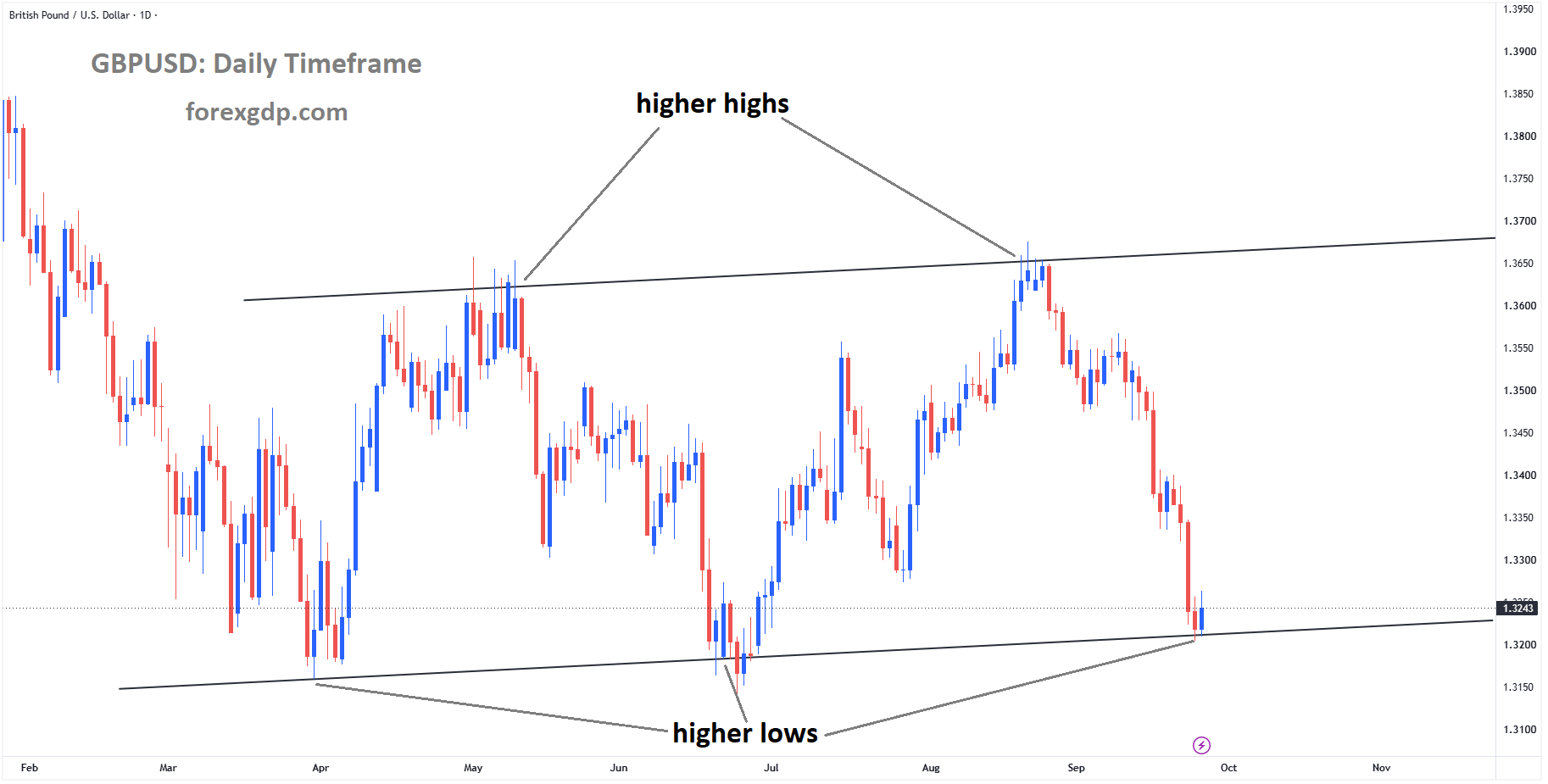GBPUSD reached the higher low area of the ascending channel GBPUSD reached the higher low area of the ascending channel