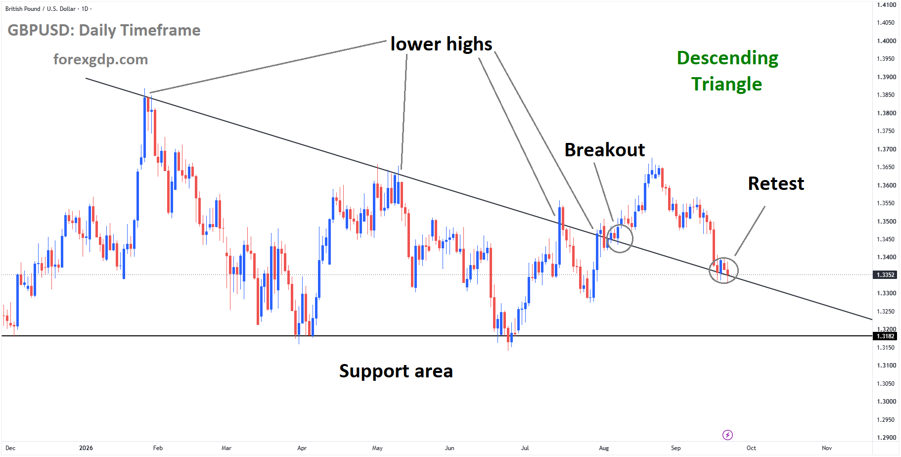 GBPUSD reached the retest area of the broken descending triangle pattern GBPUSD reached the retest area of the broken descending triangle pattern