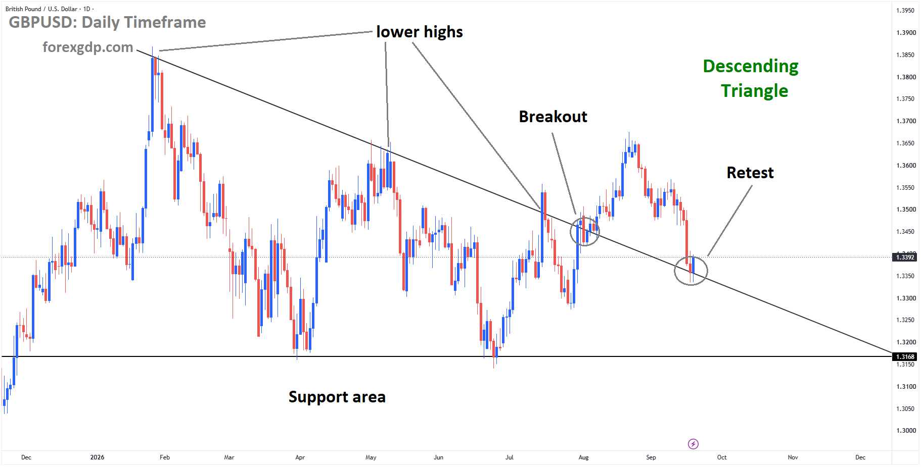 GBPUSD reached the retest area of the broken descending triangle pattern GBPUSD reached the retest area of the broken descending triangle pattern