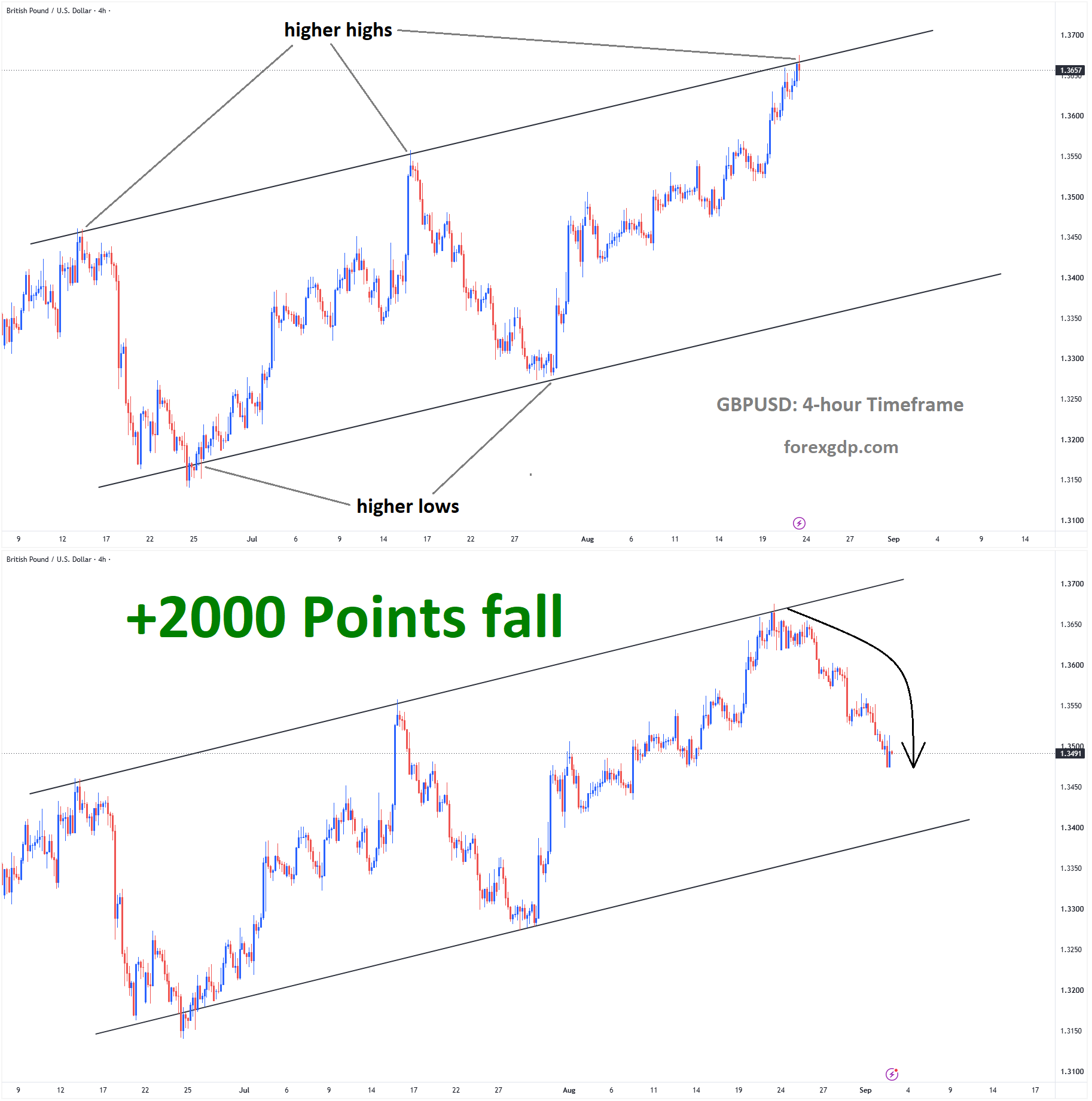 GBPUSD GBPUSD