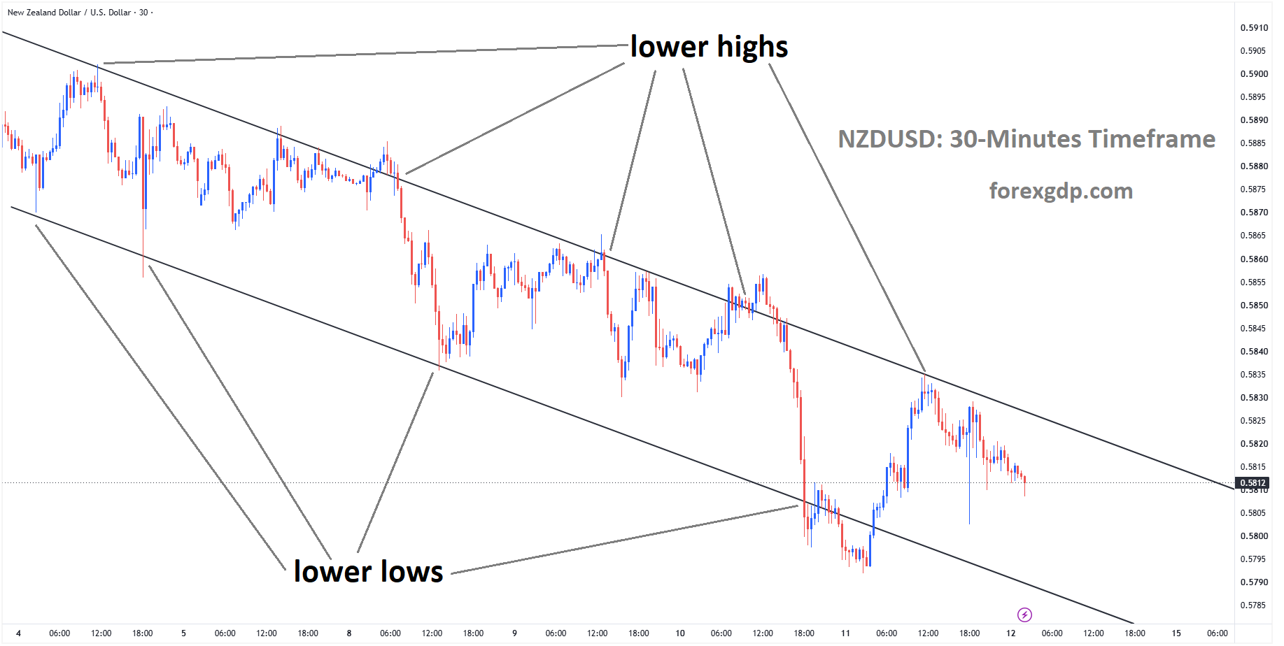 NZDUSD is falling from the lower high area of the descending channel NZDUSD is falling from the lower high area of the descending channel