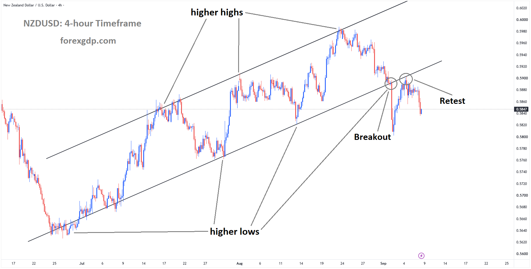 NZDUSD is falling from the retest area of the broken ascending channel NZDUSD is falling from the retest area of the broken ascending channel