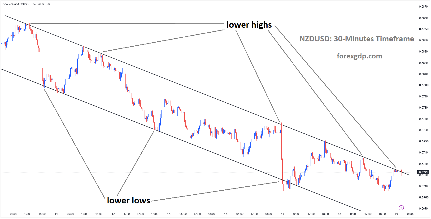 NZDUSD reached the lower high area of the descending channel NZDUSD reached the lower high area of the descending channel
