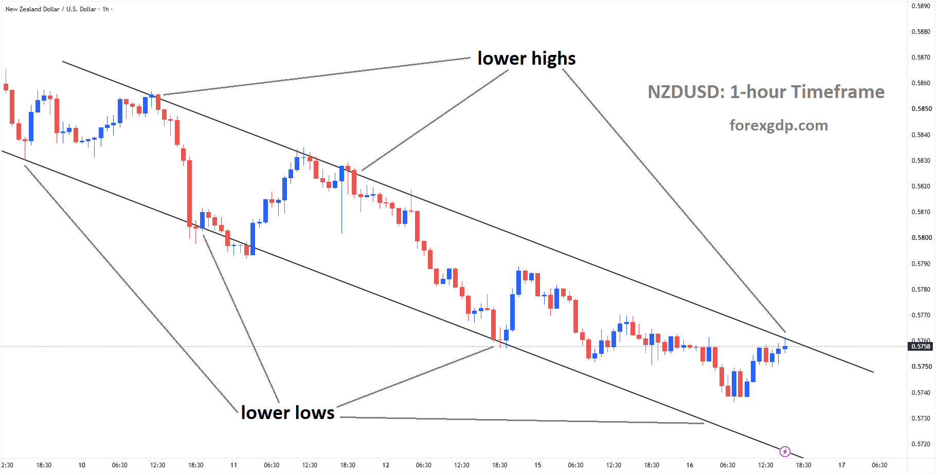 NZDUSD reached the lower high area of the descending channel NZDUSD reached the lower high area of the descending channel
