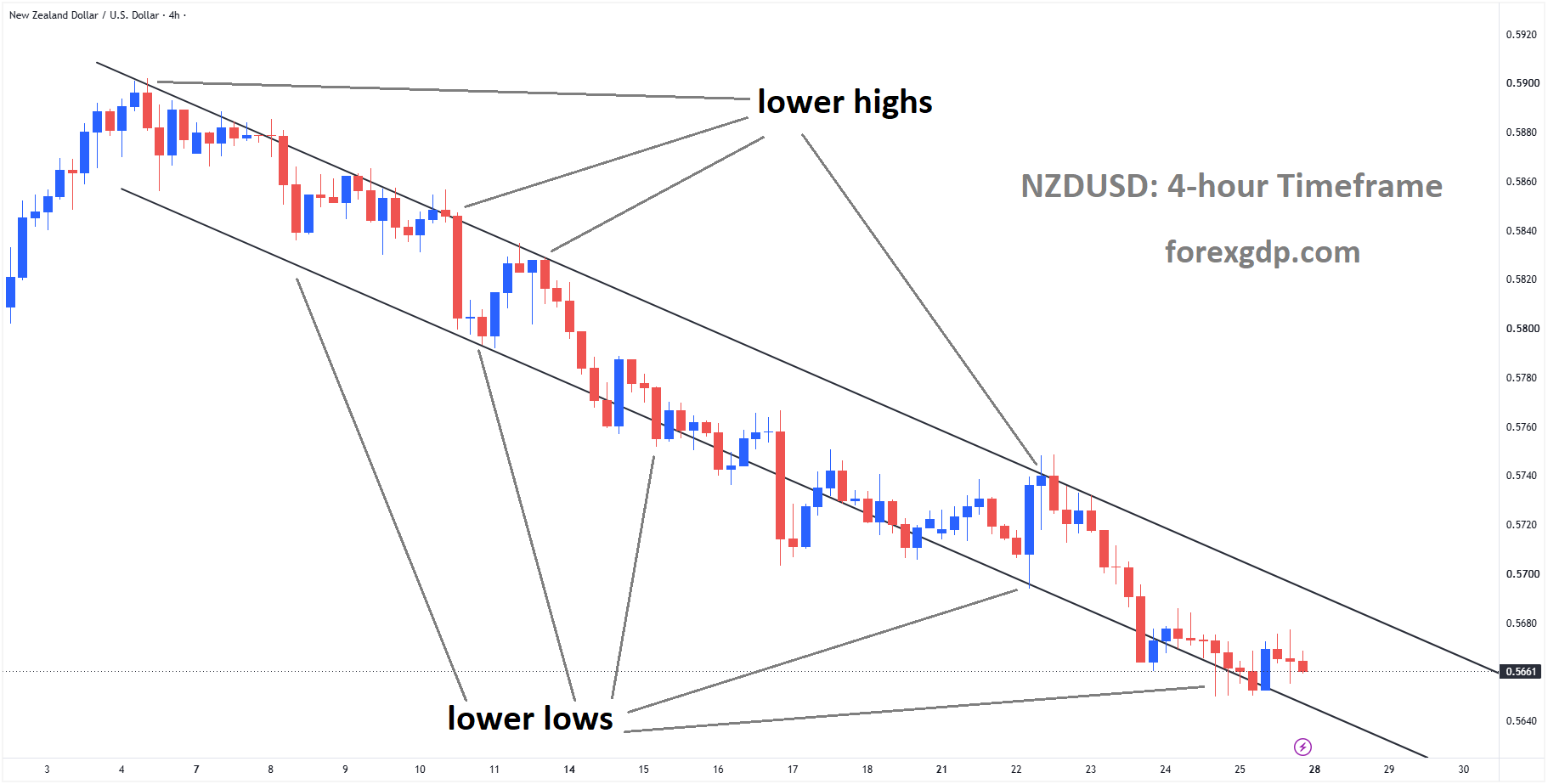 NZDUSD reached the lower low area of the descending channel NZDUSD reached the lower low area of the descending channel